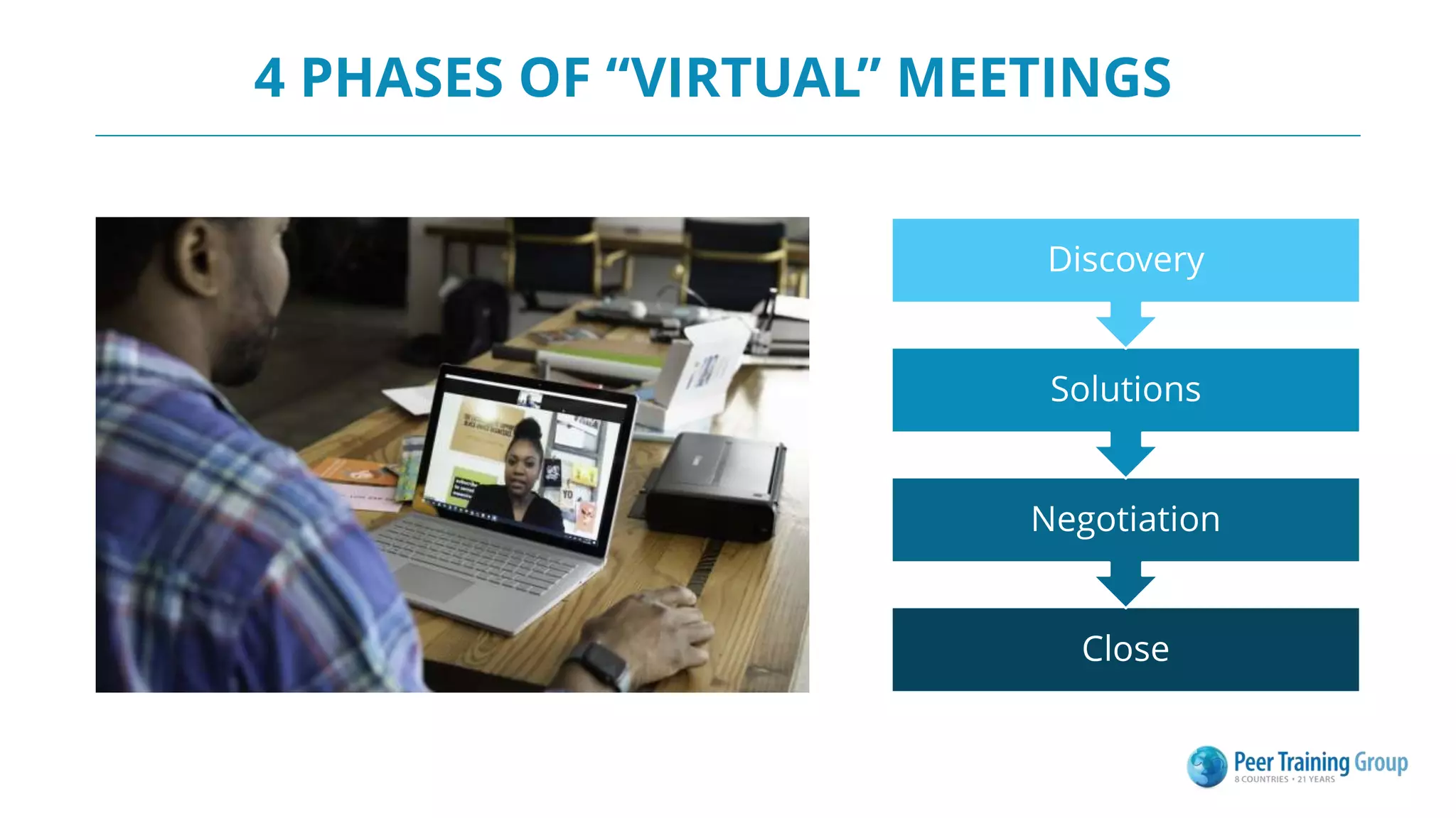 4 PHASES OF “VIRTUAL” MEETINGS
Close
Negotiation
Solutions
Discovery
 