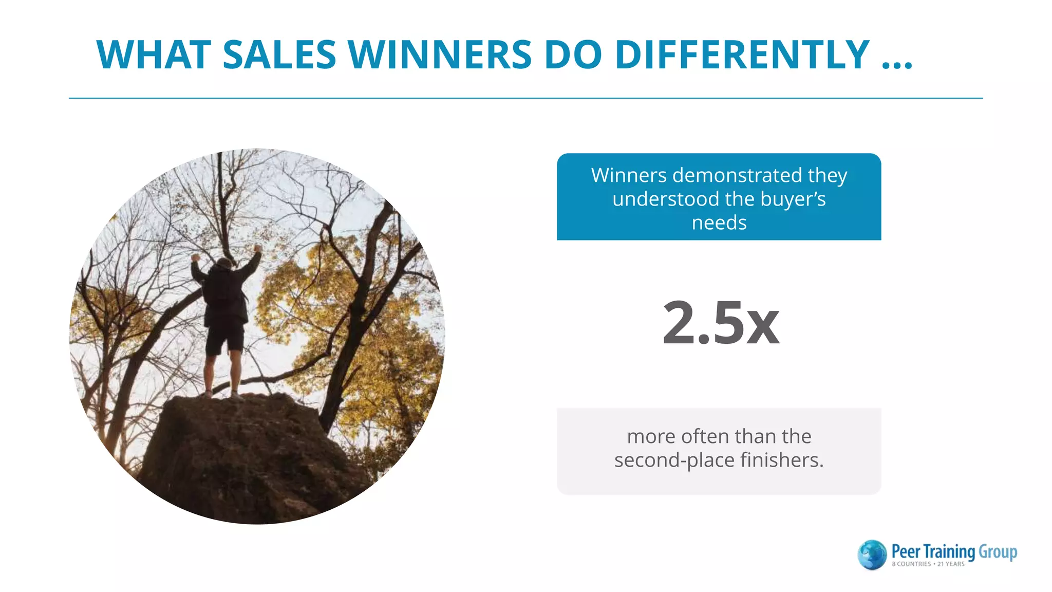 WHAT SALES WINNERS DO DIFFERENTLY …
Winners demonstrated they
understood the buyer’s
needs
2.5x
more often than the
second-place finishers.
 