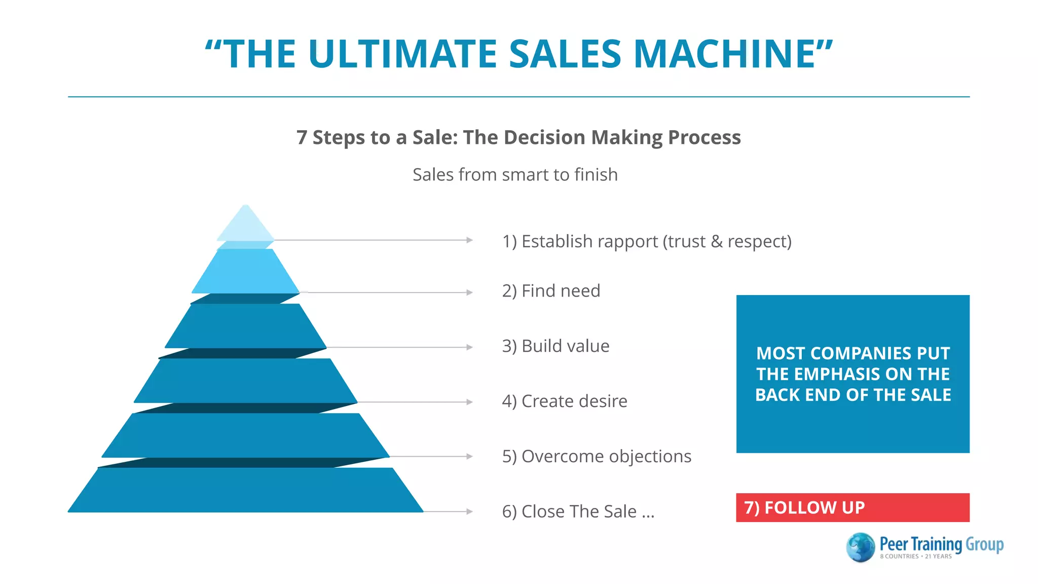 6) Close The Sale …
5) Overcome objections
4) Create desire
3) Build value
1) Establish rapport (trust & respect)
“THE ULTIMATE SALES MACHINE”
7 Steps to a Sale: The Decision Making Process
Sales from smart to finish
2) Find need
7) FOLLOW UP
MOST COMPANIES PUT
THE EMPHASIS ON THE
BACK END OF THE SALE
 