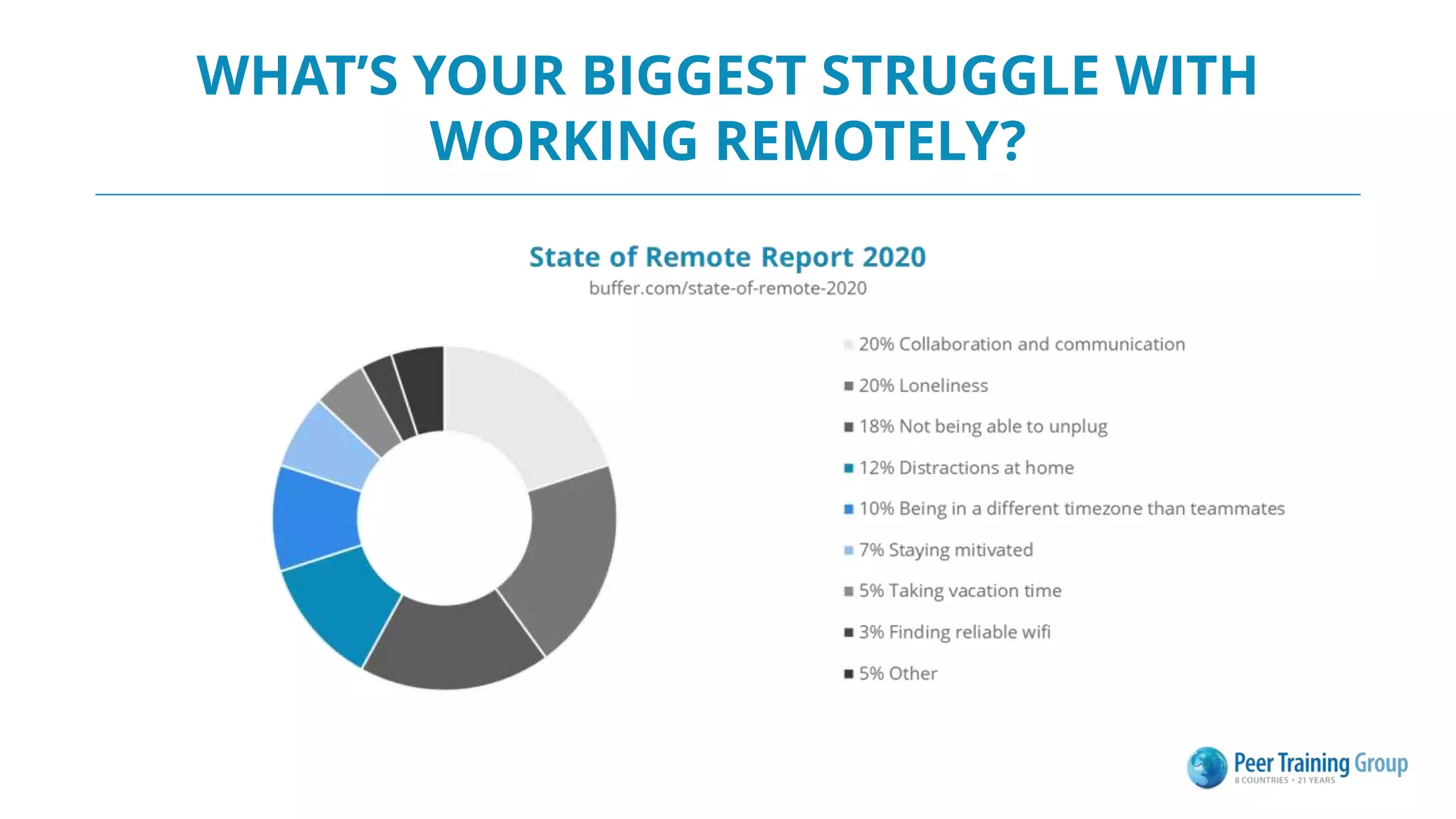 WHAT’S YOUR BIGGEST STRUGGLE WITH
WORKING REMOTELY?
 