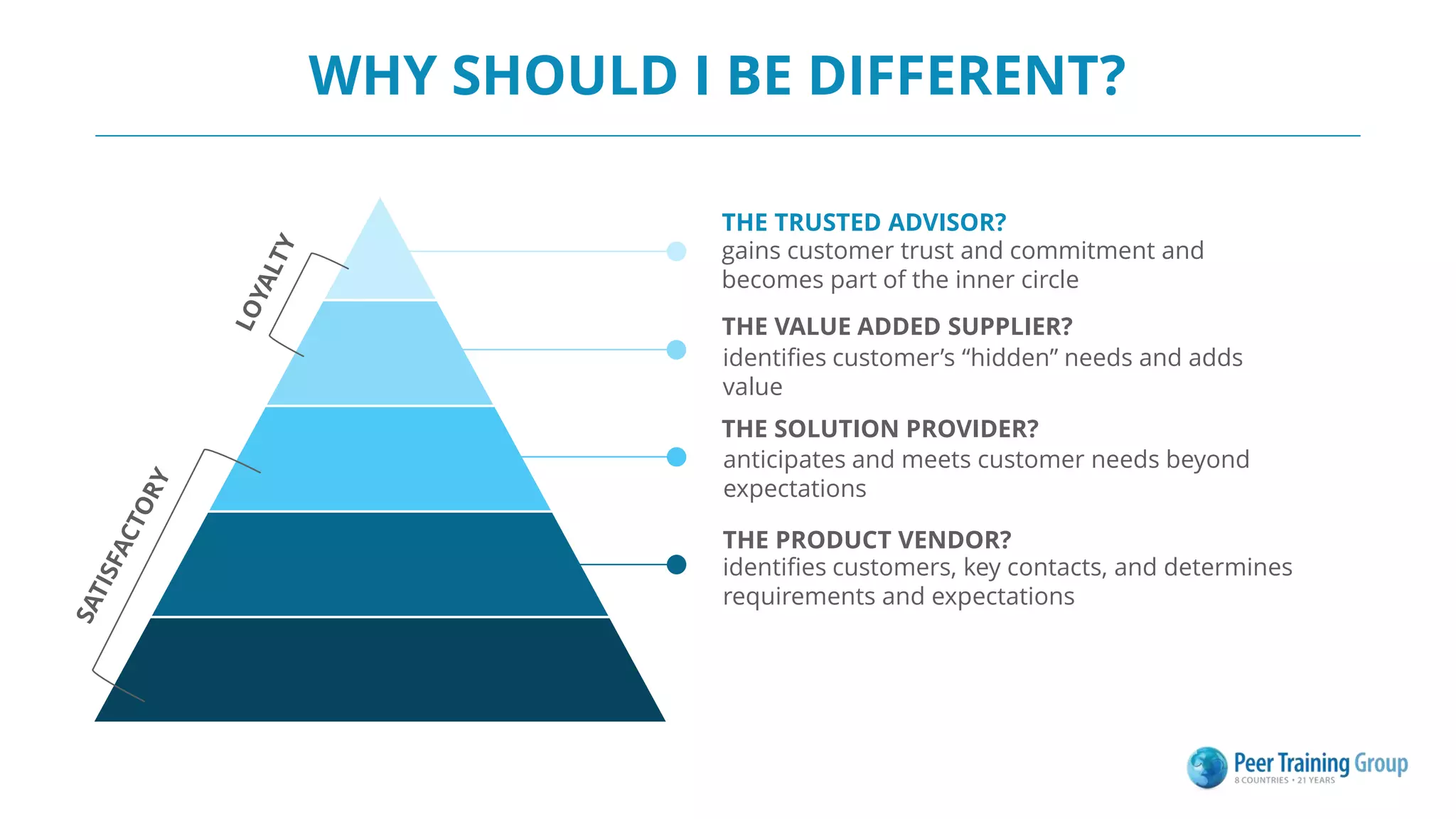WHY SHOULD I BE DIFFERENT?
THE TRUSTED ADVISOR?
gains customer trust and commitment and
becomes part of the inner circle
THE SOLUTION PROVIDER?
anticipates and meets customer needs beyond
expectations
THE VALUE ADDED SUPPLIER?
identifies customer’s “hidden” needs and adds
value
THE PRODUCT VENDOR?
identifies customers, key contacts, and determines
requirements and expectations
 