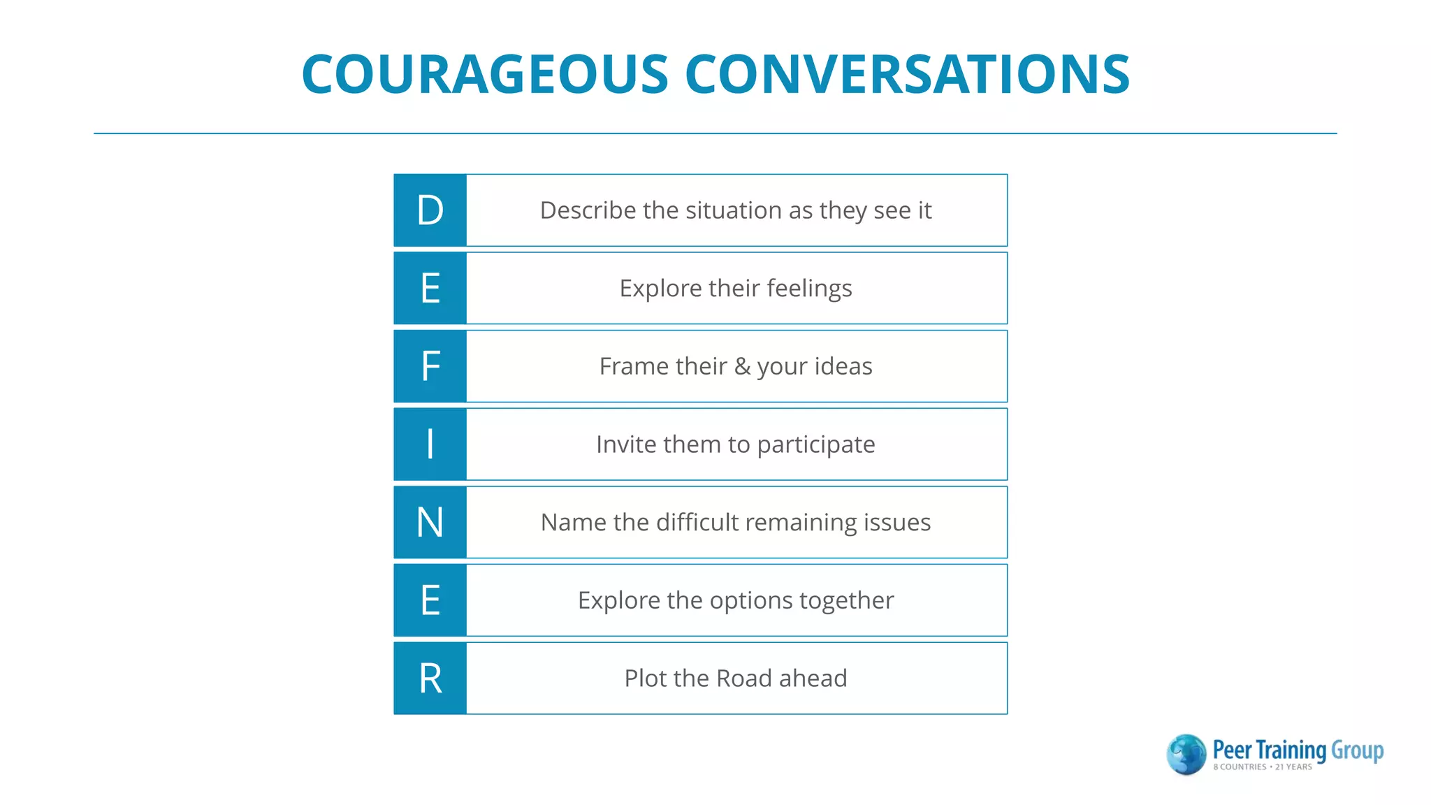 COURAGEOUS CONVERSATIONS
Describe the situation as they see it
D
Explore their feelings
E
Frame their & your ideas
F
Invite them to participate
I
Name the difficult remaining issues
N
Explore the options together
E
Plot the Road ahead
R
 