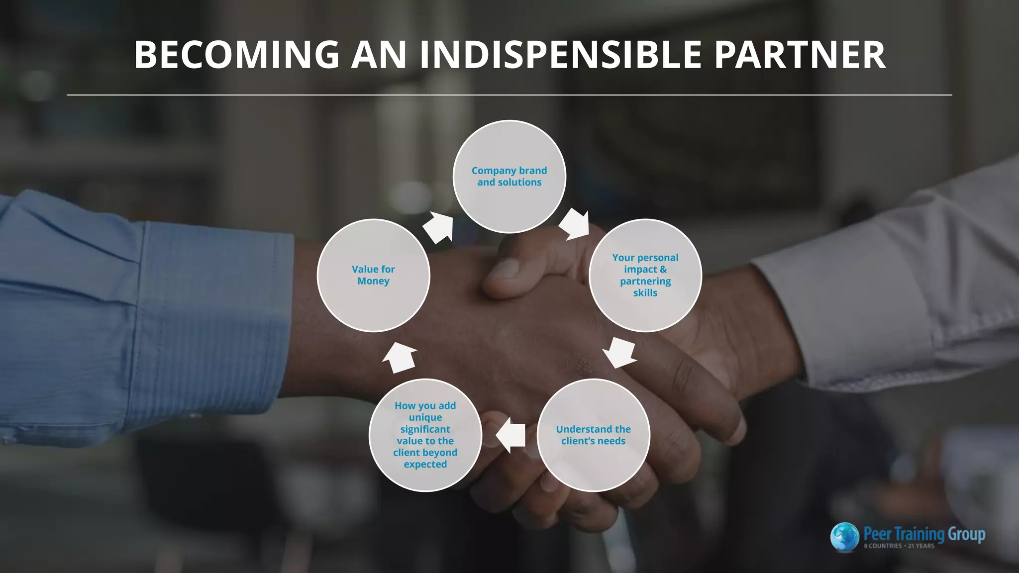 BECOMING AN INDISPENSIBLE PARTNER
Company brand
and solutions
Your personal
impact &
partnering
skills
Understand the
client’s needs
How you add
unique
significant
value to the
client beyond
expected
Value for
Money
 