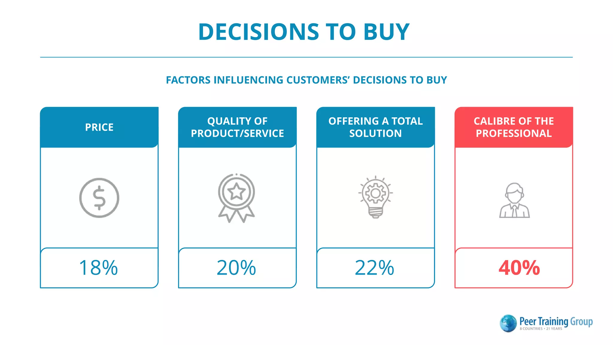 DECISIONS TO BUY
FACTORS INFLUENCING CUSTOMERS’ DECISIONS TO BUY
PRICE
18%
QUALITY OF
PRODUCT/SERVICE
20%
OFFERING A TOTAL
SOLUTION
22%
CALIBRE OF THE
PROFESSIONAL
40%
 