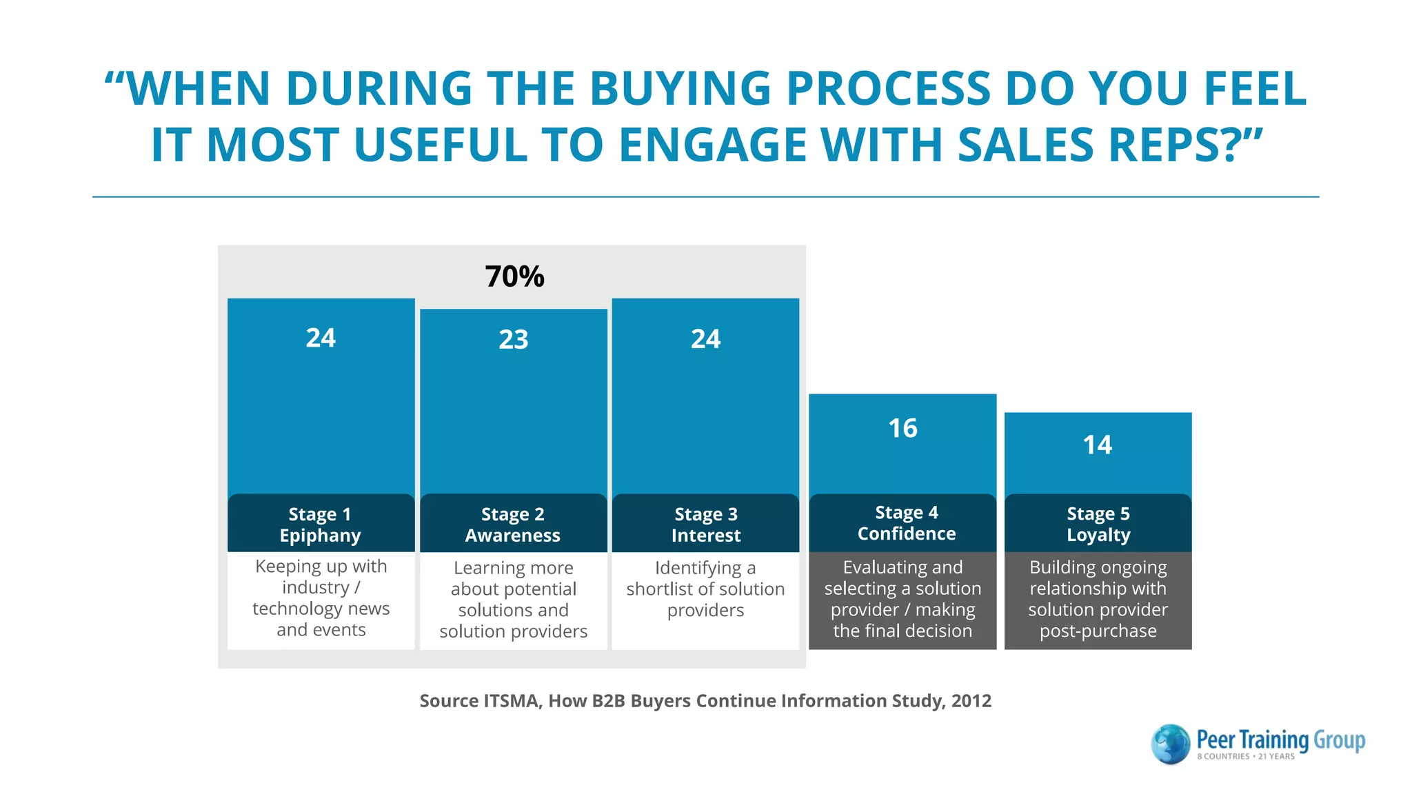 “WHEN DURING THE BUYING PROCESS DO YOU FEEL
IT MOST USEFUL TO ENGAGE WITH SALES REPS?”
Learning more
about potential
solutions and
solution providers
70%
24
23
24
14
Keeping up with
industry /
technology news
and events
16
Evaluating and
selecting a solution
provider / making
the final decision
Building ongoing
relationship with
solution provider
post-purchase
Identifying a
shortlist of solution
providers
Stage 1
Epiphany
Stage 2
Awareness
Stage 4
Confidence
Stage 5
Loyalty
Stage 3
Interest
Source ITSMA, How B2B Buyers Continue Information Study, 2012
 