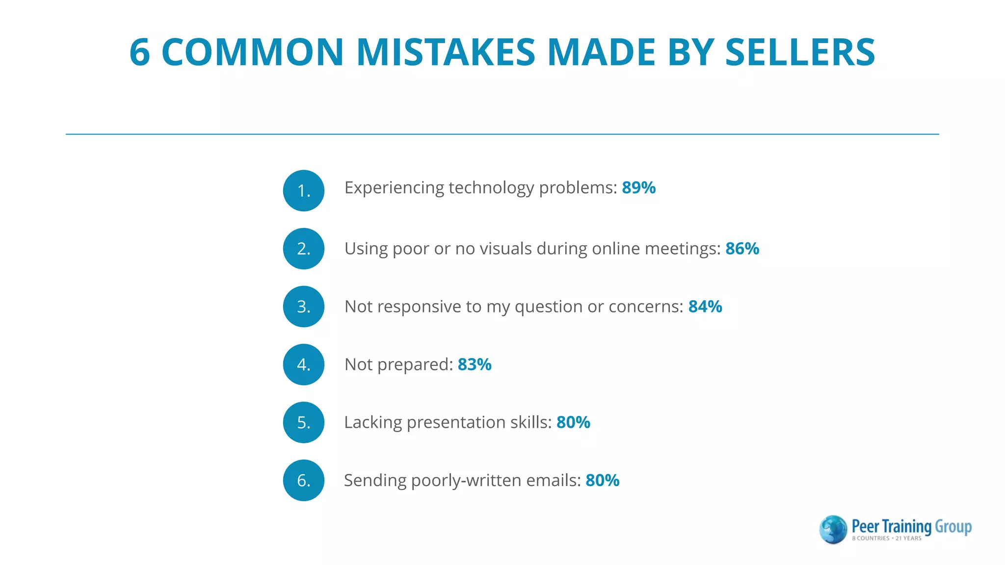 6 COMMON MISTAKES MADE BY SELLERS
1. Experiencing technology problems: 89%
2. Using poor or no visuals during online meetings: 86%
3. Not responsive to my question or concerns: 84%
4. Not prepared: 83%
5. Lacking presentation skills: 80%
6. Sending poorly-written emails: 80%
 