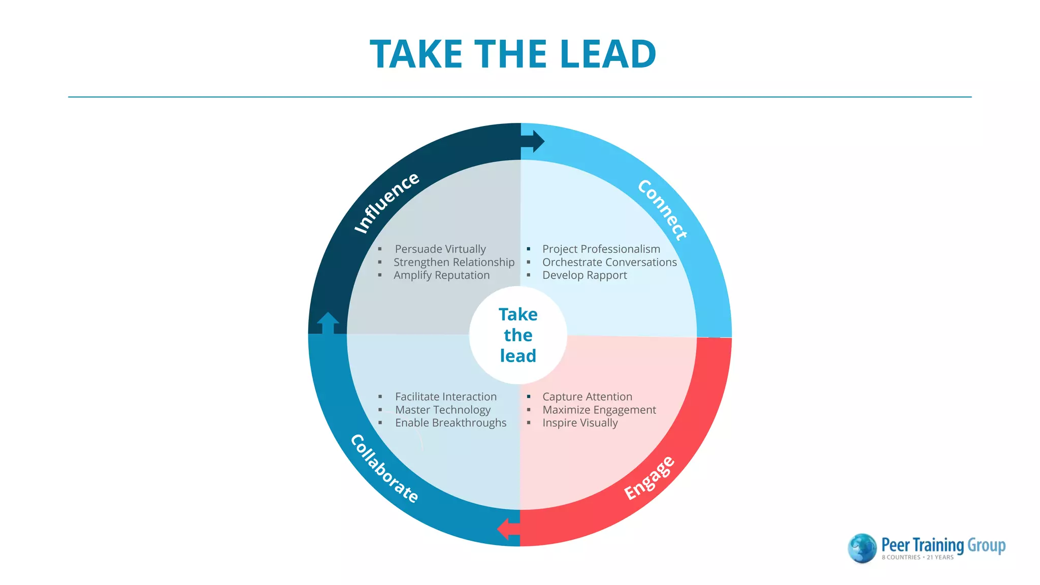 TAKE THE LEAD
Take
the
lead
 Persuade Virtually
 Strengthen Relationship
 Amplify Reputation
 Project Professionalism
 Orchestrate Conversations
 Develop Rapport
 Facilitate Interaction
 Master Technology
 Enable Breakthroughs
 Capture Attention
 Maximize Engagement
 Inspire Visually
 