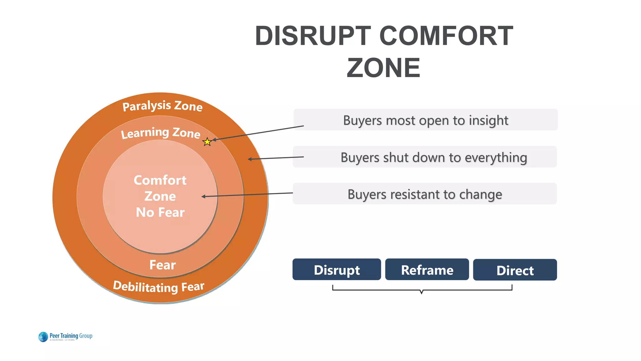 Disrupt
Comfort
Zone
No Fear
Fear
Buyers most open to insight
Buyers resistant to change
Buyers shut down to everything
Reframe Direct
DISRUPT COMFORT
ZONE
 