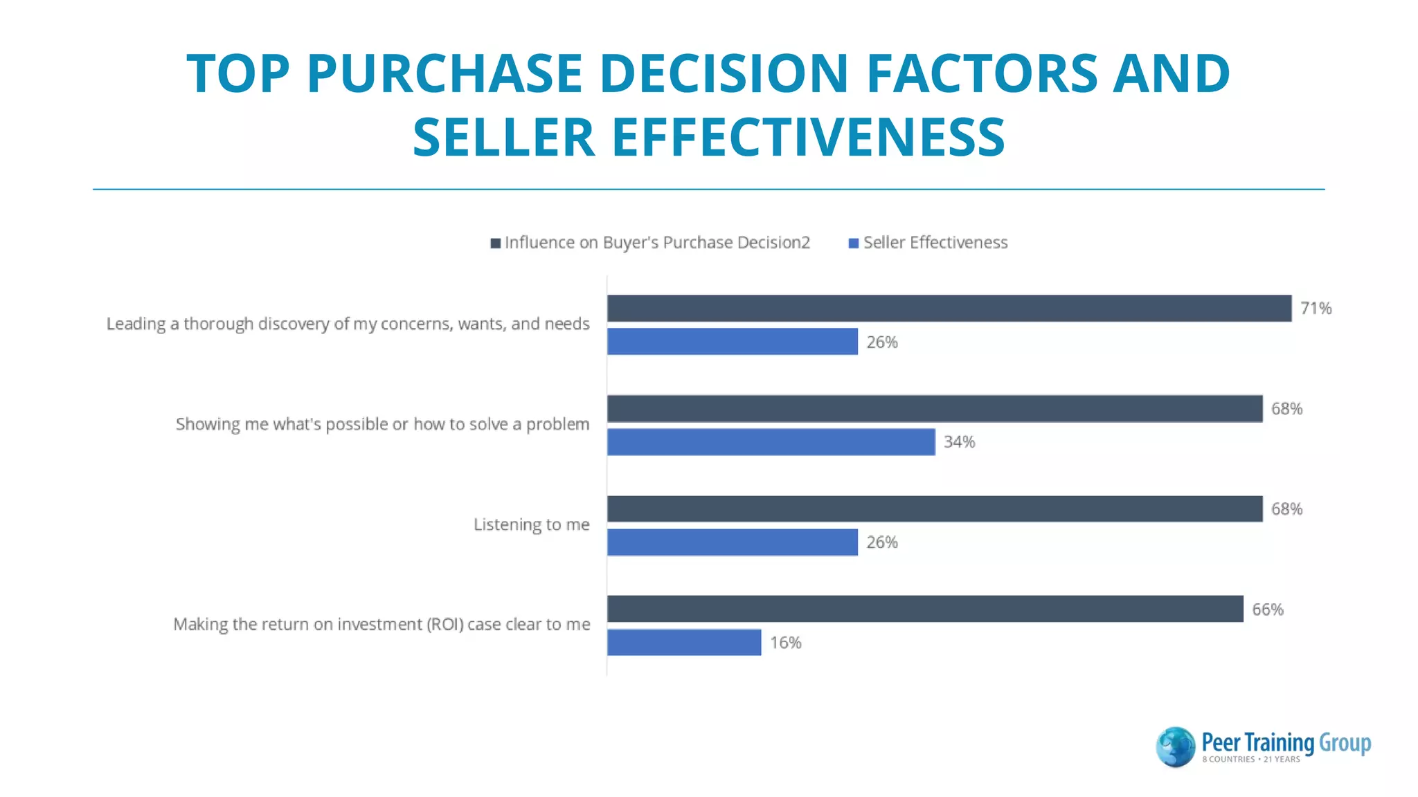 TOP PURCHASE DECISION FACTORS AND
SELLER EFFECTIVENESS
 