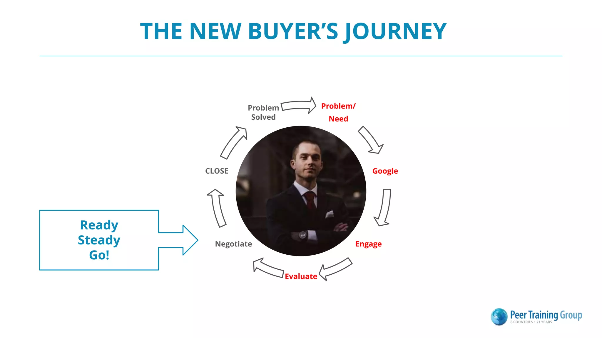 THE NEW BUYER’S JOURNEY
Problem/
Need
Google
Engage
Evaluate
Negotiate
CLOSE
Problem
Solved
Ready
Steady
Go!
 