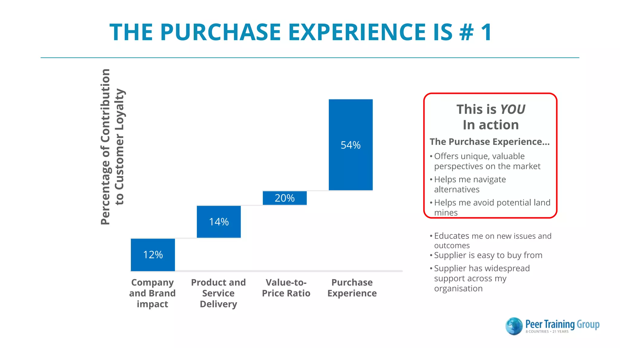 THE PURCHASE EXPERIENCE IS # 1
Percentage
of
Contribution
to
Customer
Loyalty
12%
14%
20%
54%
Company
and Brand
impact
Product and
Service
Delivery
Value-to-
Price Ratio
Purchase
Experience
This is YOU
In action
The Purchase Experience…
• Offers unique, valuable
perspectives on the market
• Helps me navigate
alternatives
• Helps me avoid potential land
mines
• Educates me on new issues and
outcomes
• Supplier is easy to buy from
• Supplier has widespread
support across my
organisation
 