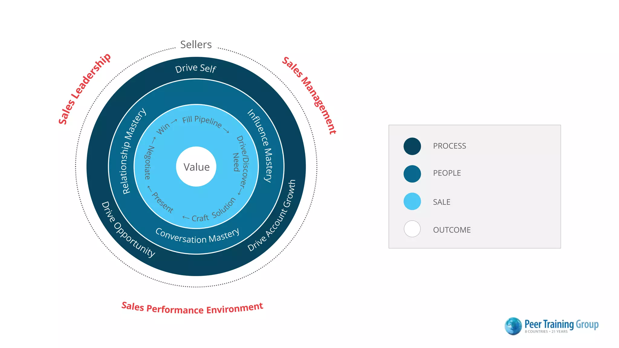 Sellers
Value
PROCESS
PEOPLE
SALE
OUTCOME
 