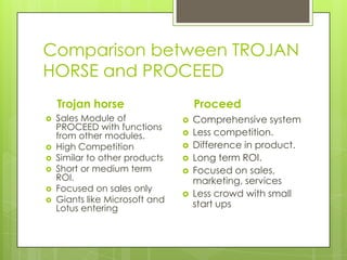 Comparison between TROJAN
HORSE and PROCEED
    Trojan horse                    Proceed
   Sales Module of                Comprehensive system
    PROCEED with functions
    from other modules.            Less competition.
   High Competition               Difference in product.
   Similar to other products      Long term ROI.
   Short or medium term           Focused on sales,
    ROI.                            marketing, services
   Focused on sales only
                                   Less crowd with small
   Giants like Microsoft and
    Lotus entering                  start ups
 