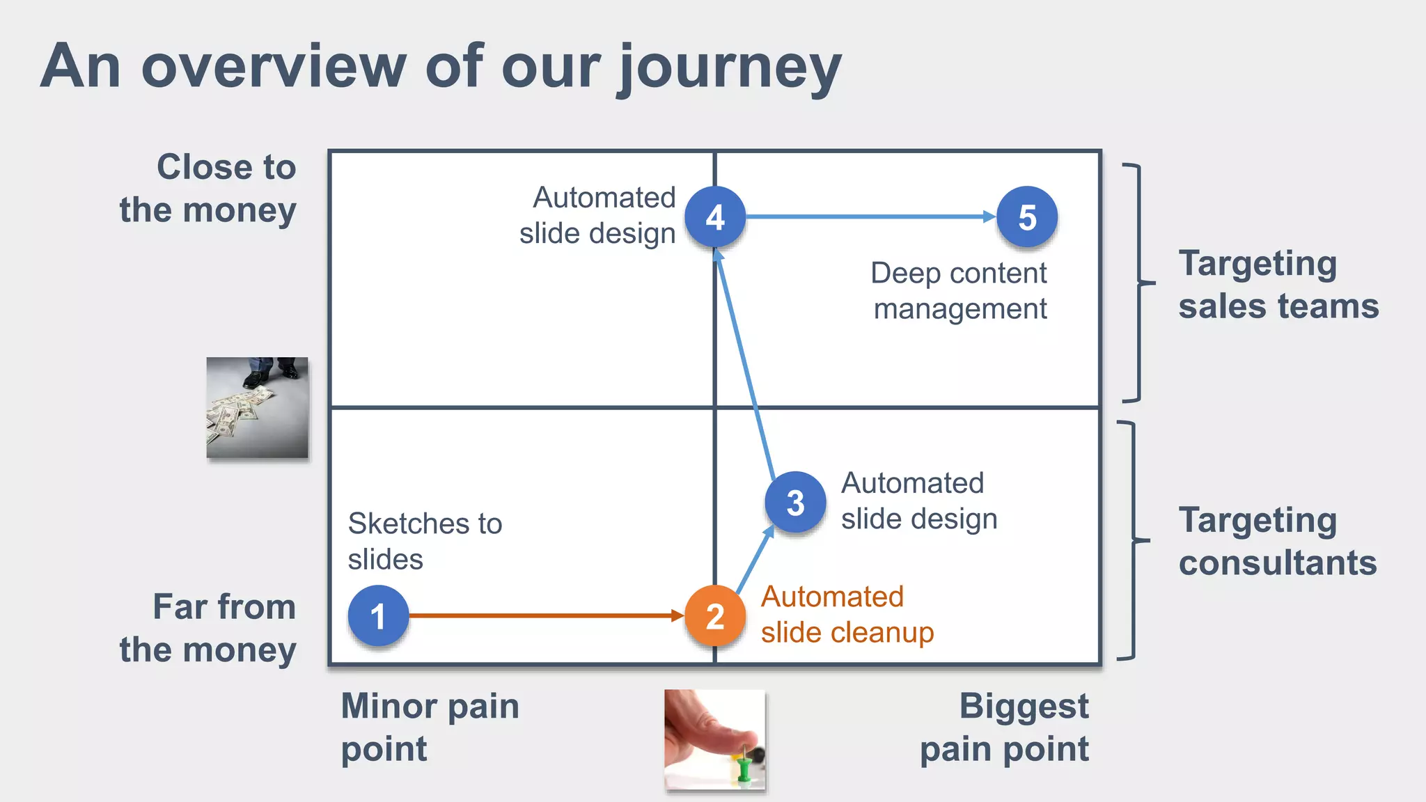An overview of our journey
Close to
the money
Far from
the money
Minor pain
point
Biggest
pain point
1
Sketches to
slides
2
Automated
slide cleanup
3
Automated
slide design
4
Automated
slide design 5
Deep content
management
Targeting
sales teams
Targeting
consultants
 