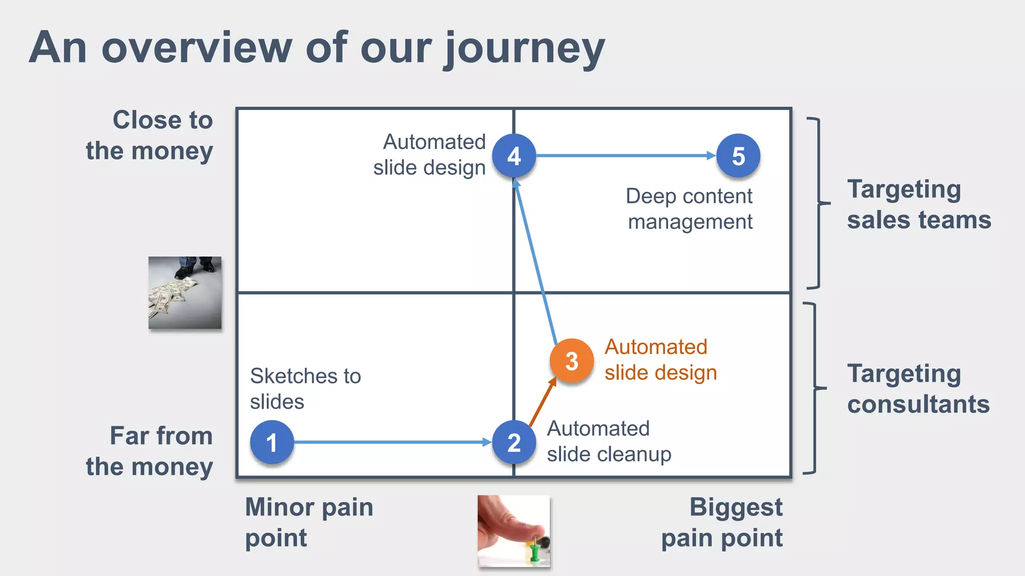 An overview of our journey
Close to
the money
Far from
the money
Minor pain
point
Biggest
pain point
1
Sketches to
slides
2
Automated
slide cleanup
3
Automated
slide design
4
Automated
slide design 5
Deep content
management
Targeting
sales teams
Targeting
consultants
 