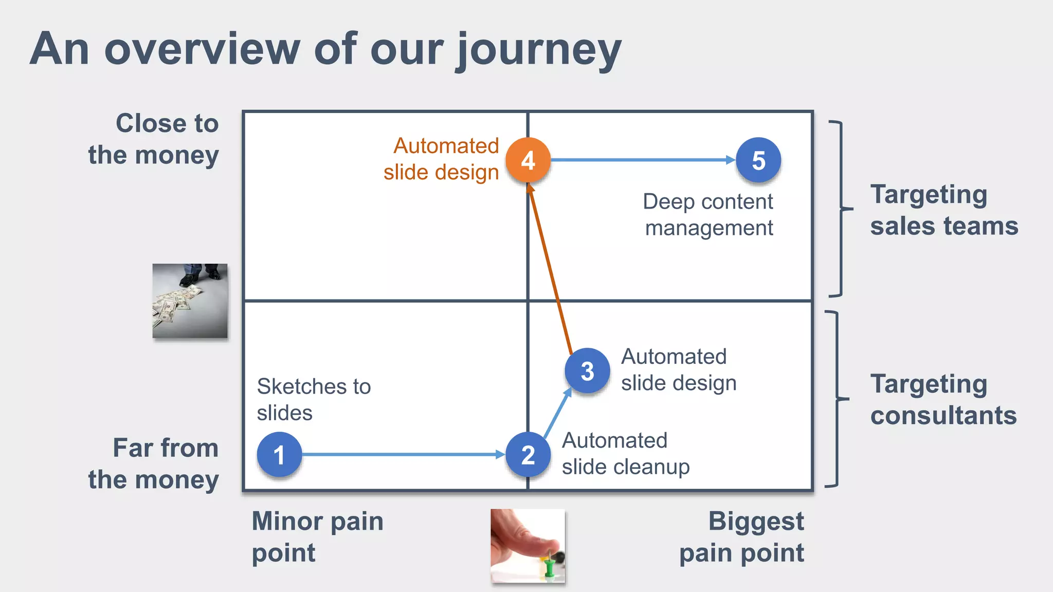An overview of our journey
Close to
the money
Far from
the money
Minor pain
point
Biggest
pain point
1
Sketches to
slides
2
Automated
slide cleanup
3
Automated
slide design
4
Automated
slide design 5
Deep content
management
Targeting
sales teams
Targeting
consultants
 