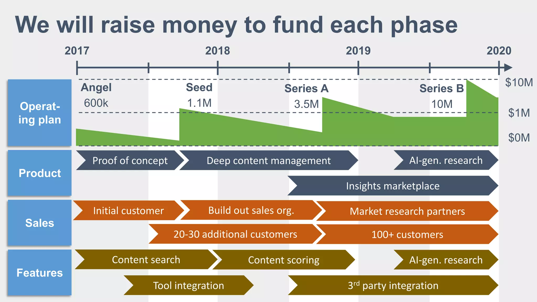 2017 2018 2019 2020
Operat-
ing plan
$0M
$1M
$10M
Product
Proof of concept
Sales
Features
Deep content management
Insights marketplace
AI-gen. research
Initial customer
20-30 additional customers
Build out sales org. Market research partners
100+ customers
Content search
Tool integration
Content scoring
3rd party integration
AI-gen. research
We will raise money to fund each phase
Angel
600k
Seed
1.1M
Series A
3.5M
Series B
10M
 