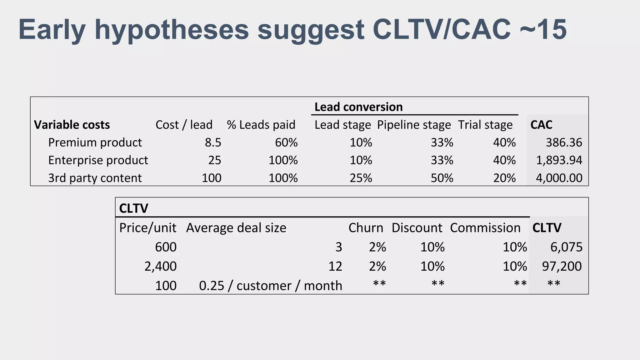 Early hypotheses suggest CLTV/CAC ~15
Lead conversion
Variable costs Cost / lead % Leads paid Lead stage Pipeline stage Trial stage CAC
Premium product 8.5 60% 10% 33% 40% 386.36
Enterprise product 25 100% 10% 33% 40% 1,893.94
3rd party content 100 100% 25% 50% 20% 4,000.00
CLTV
Price/unit Average deal size Churn Discount Commission CLTV
600 3 2% 10% 10% 6,075
2,400 12 2% 10% 10% 97,200
100 0.25 / customer / month ** ** ** **
 
