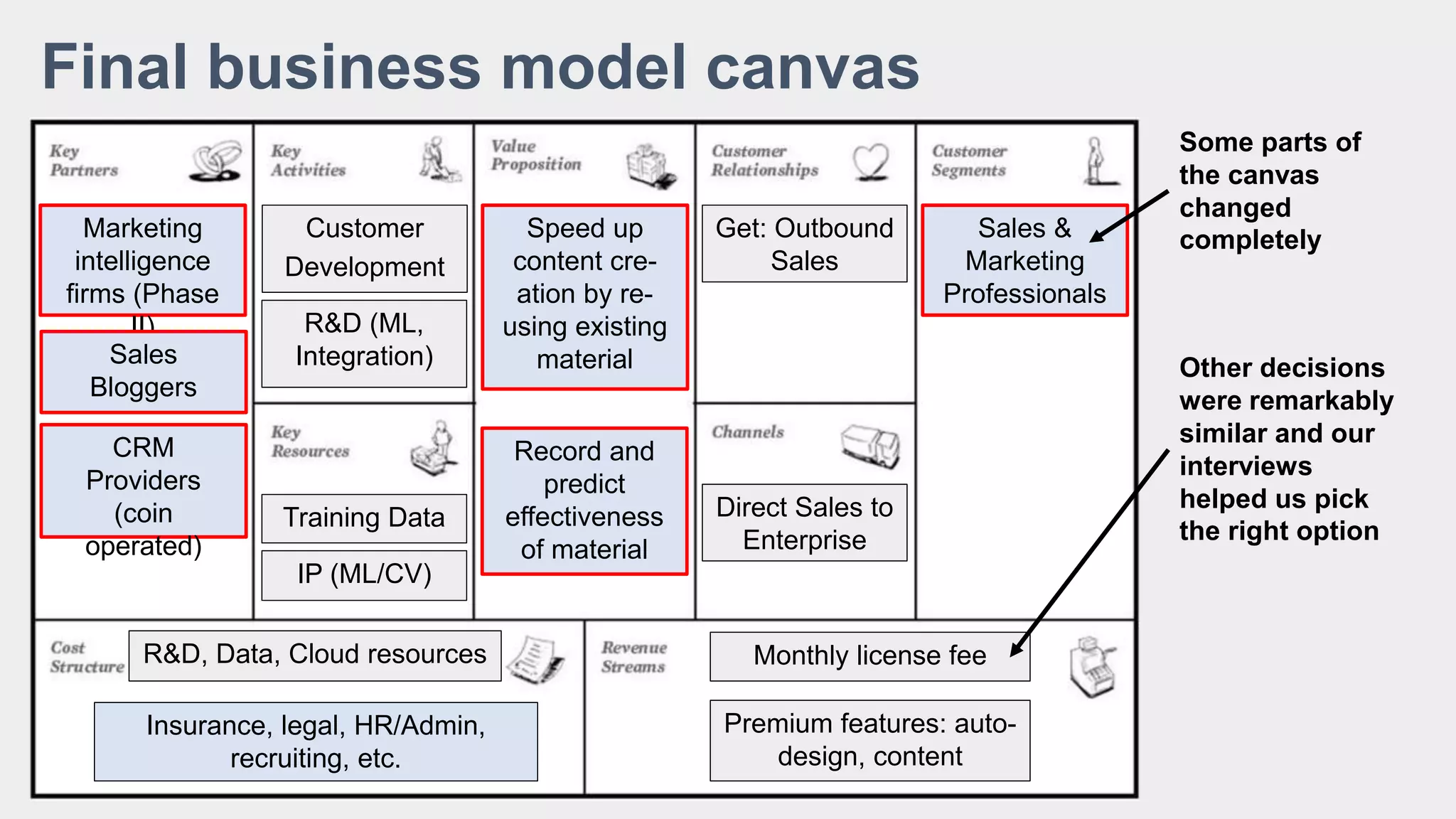 Final business model canvas
Speed up
content cre-
ation by re-
using existing
material
Record and
predict
effectiveness
of material
Sales &
Marketing
Professionals
Get: Outbound
Sales
Monthly license fee
Premium features: auto-
design, content
IP (ML/CV)
Customer
Development
Training Data
R&D, Data, Cloud resources
Direct Sales to
Enterprise
R&D (ML,
Integration)
Marketing
intelligence
firms (Phase
II)
Sales
Bloggers
CRM
Providers
(coin
operated)
Insurance, legal, HR/Admin,
recruiting, etc.
Some parts of
the canvas
changed
completely
Other decisions
were remarkably
similar and our
interviews
helped us pick
the right option
 