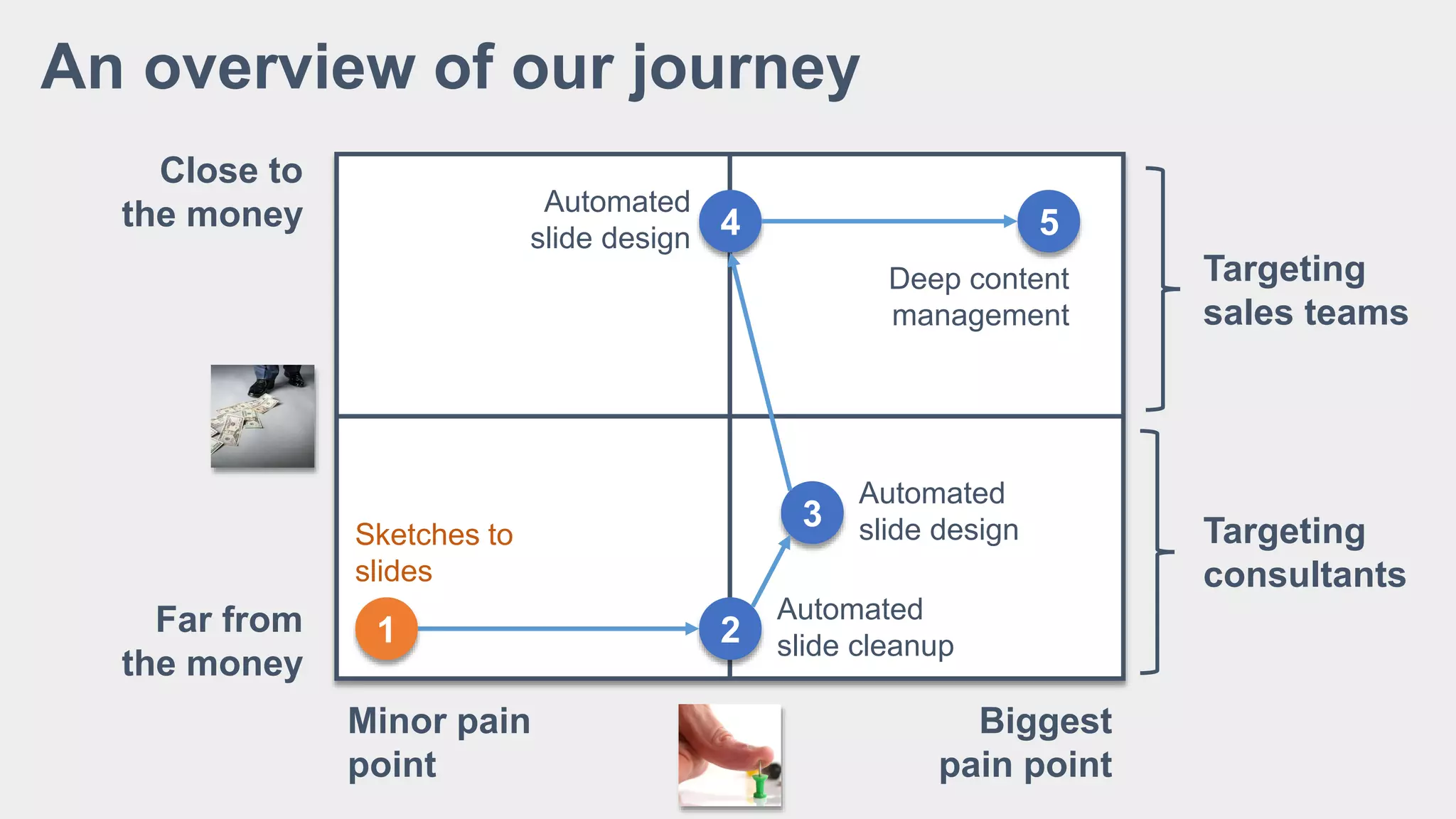 An overview of our journey
Close to
the money
Far from
the money
Minor pain
point
Biggest
pain point
1
Sketches to
slides
2
Automated
slide cleanup
3
Automated
slide design
4
Automated
slide design 5
Deep content
management
Targeting
sales teams
Targeting
consultants
 