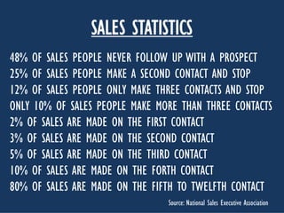 SALES STATISTICS
48% OF SALES PEOPLE NEVER FOLLOW UP WITH A PROSPECT
25% OF SALES PEOPLE MAKE A SECOND CONTACT AND STOP
12% OF SALES PEOPLE ONLY MAKE THREE CONTACTS AND STOP
ONLY 10% OF SALES PEOPLE MAKE MORE THAN THREE CONTACTS
2% OF SALES ARE MADE ON THE FIRST CONTACT
3% OF SALES ARE MADE ON THE SECOND CONTACT
5% OF SALES ARE MADE ON THE THIRD CONTACT
10% OF SALES ARE MADE ON THE FORTH CONTACT
80% OF SALES ARE MADE ON THE FIFTH TO TWELFTH CONTACT
Source: National Sales Executive Association

 