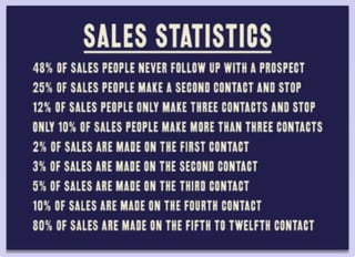 Sales Stats on Follow-up Compliments of Richter