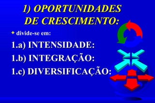 1) OPORTUNIDADES
      DE CRESCIMENTO:
3   divide-se em:

1.a) INTENSIDADE:
1.b) INTEGRAÇÃO:
1.c) DIVERSIFICAÇÃO:
 