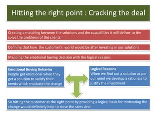 Hitting the right point : Cracking the deal
Creating a matching between the solutions and the capabilities it will deliver to the
solve the problems of the clients
Defining that how the customer’s world would be after investing in our solutions
Mapping the emotional buying decision with the logical reasons
Emotional Buying Behavior
People get emotional when they
get a solution to satisfy their
needs which motivate the change
Logical Reasons
When we find out a solution as per
our need we develop a rationale to
justify the investment
So hitting the customer at the right point by providing a logical basis for motivating the
change would definitely help to close the sales deal
 