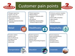 Customer pain points
• Shopper experience
• Upsell ,Cross sell
• Drive inventory turn
• Personalize Customer
Experience
• Promote sales/merchandize
effectively
Retail
• Patient experience
• Medical Advice
• Ambience: Entertain while
waiting
• AD revenue
• HOSPITALS: Direction/Way
finding Emergency alerts
Healthcare
• Enhance customer reception
• Updates on meeting and
events
• Drive traffic to facilities
• Menu boards
• Security
• Simplify Directions
Hospitality
•Travellers Updates
•Weather news
•Security Monitoring
•Emergency Alerts
•Way finding
•Advertising
Transportation
•Student experience
•Campus schedules
•Security Paging
•Weather news
•Direction/Way finding Emergency
alerts
Education
•Tenant Experience
•Menu boards(Cafeteria)
•News/Weather
•Ad Revenue
•Emergency Alerts
•Simplify Directions
Corporate
 