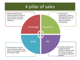 4 pillar of sales
•Providing solutions isn’t
enough to sell the
products things like value
and impact on bottom
line should be addressed
properly
•Understand the needs of
various decision makers and
prepare accordingly to satisfy
their specific needs
•Educating the
prospecting clients or
defining that how it will
help their business to
grow and perform
exceptionally
•Understanding the pain
points and specific needs of
the customers is the basic
need to sell the solutions
effectively
Knowledge Awareness
ROIWIFM
 