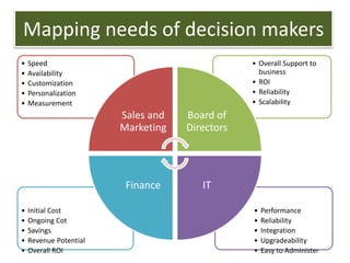Mapping needs of decision makers
• Performance
• Reliability
• Integration
• Upgradeability
• Easy to Administer
• Initial Cost
• Ongoing Cot
• Savings
• Revenue Potential
• Overall ROI
• Overall Support to
business
• ROI
• Reliability
• Scalability
• Speed
• Availability
• Customization
• Personalization
• Measurement
Sales and
Marketing
Board of
Directors
ITFinance
 