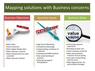 •More Sales
•More Customers
•More Higher Margin Sales
•More sales per customer
•More Productivity from sales
associate
•More sales per Location
Business Objectives
•High Cost of Marketing
•Competitive Advantage
•Understanding mindshare of
customers
•Lacking brand differentiation
•Poor understanding of
products
•Tailoring message to
demographics
Business Issues
•Enhancing Customer
Experience
•Branding at lower cost
•Fewer inventory writeo ffs
•More demonstrated
instances of cross selling
•Low rates of shop lifting,
security issues
•More Opportunities for
personalized messages
Business Value
Mapping solutions with Business concerns
 