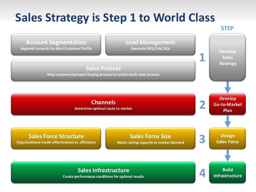 Step strategy. Sales strategy. sales strategy is. стратегия step. sales and marketing strategy.