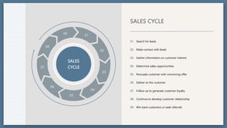 SALES
CYCLE
08
09 01
02
03
04
05
06
07
SALES CYCLE
09. Win back customers or seek referrals
01. Search for leads
02. Make contact with leads
03. Gather information on customer interest
04. Determine sales opportunities
05. Persuade customer with convincing offer
06. Deliver to the customer
07. Follow up to generate customer loyalty
08. Continue to develop customer relationship
 