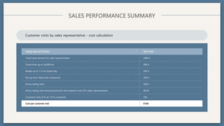 SALES PERFORMANCE SUMMARY
Customer visits by sales representative - cost calculation
TASKS AND ACTIVITIES PER YEAR
Total travel amount for sales representative 2000 h
Travel time up to 36,000 km 900 h
Breaks up to 1.5 hrs./travel day 300 h
Set-up time. Wait time, downtime 300 h
Active selling time 500 h
Active selling time Annual personnel and material costs Of a sales representative $8.3K
Customer visits (CV) at 1.0 hr./customer 500
Cost per customer visit $160
 