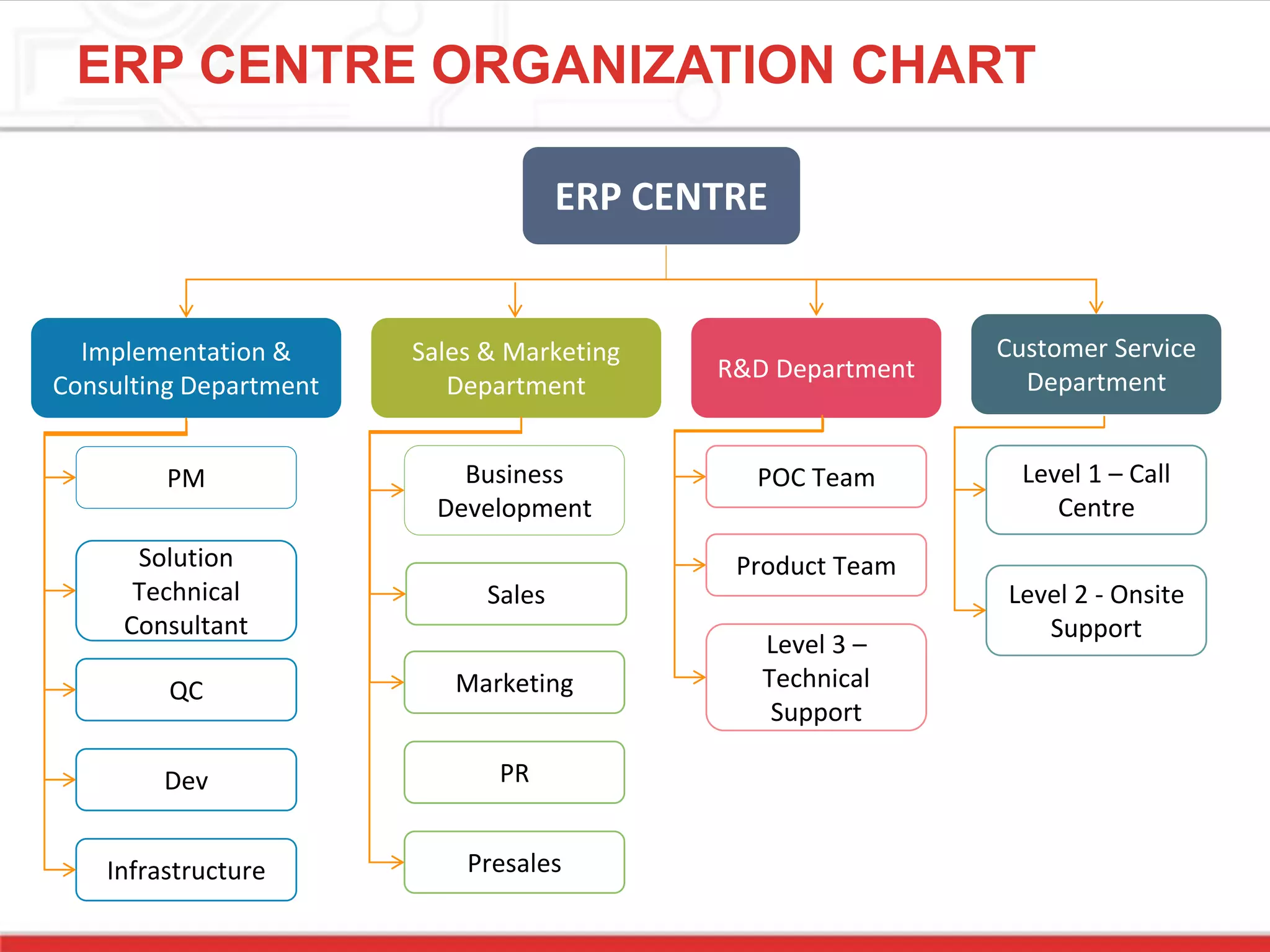 ERP CENTRE ORGANIZATION CHART
ERP CENTRE
Implementation &
Consulting Department
Sales & Marketing
Department
R&D Department
Customer Service
Department
PM
Solution
Technical
Consultant
QC
Dev
Infrastructure
Sales
Marketing
PR
Presales
POC Team
Product Team
Level 3 –
Technical
Support
Level 1 – Call
Centre
Level 2 - Onsite
Support
Business
Development
 