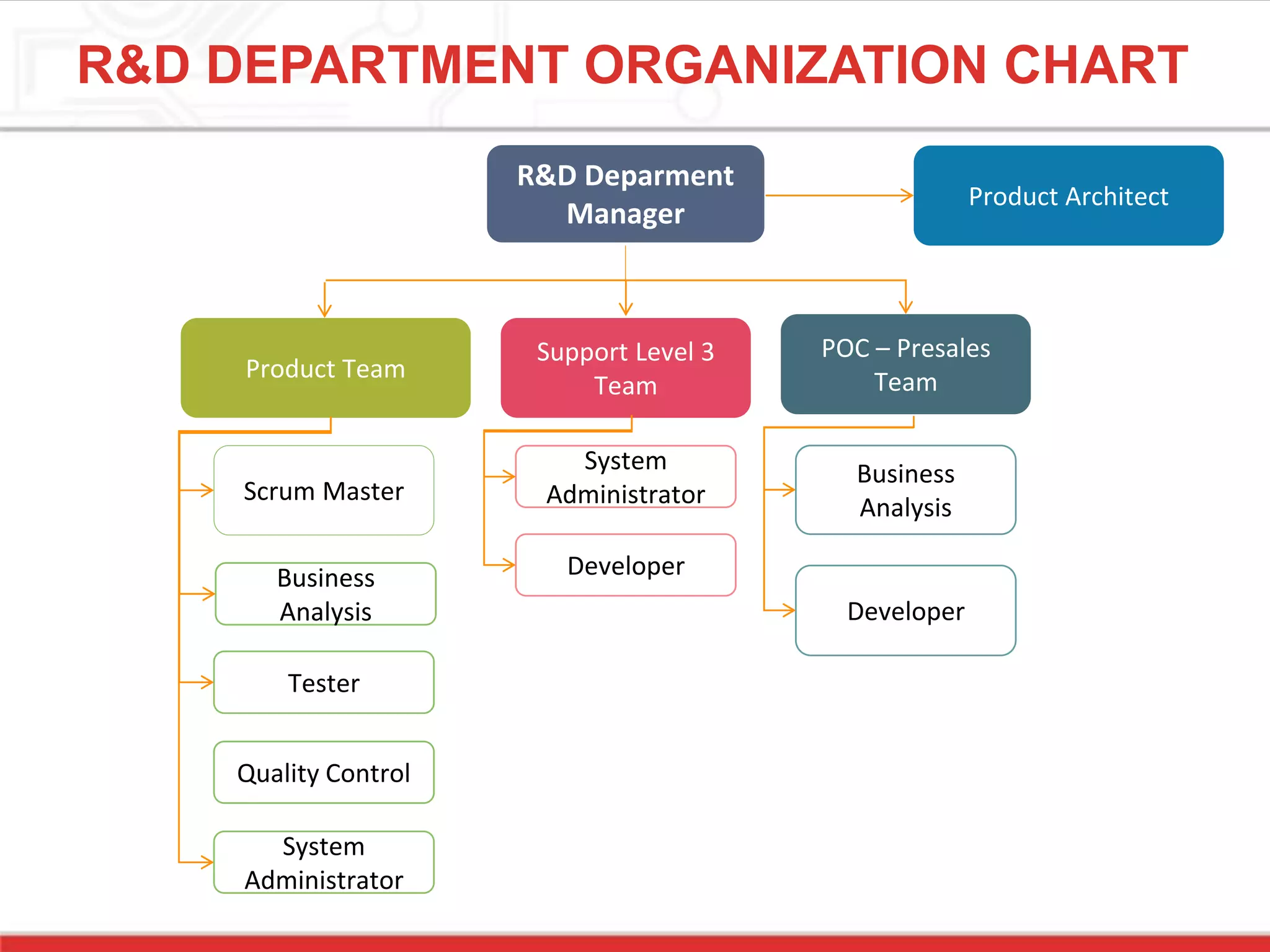 R&D DEPARTMENT ORGANIZATION CHART
R&D Deparment
Manager
Product Team
Support Level 3
Team
POC – Presales
Team
Business
Analysis
Tester
Quality Control
System
Administrator
System
Administrator
Developer
Business
Analysis
Developer
Scrum Master
Product Architect
 
