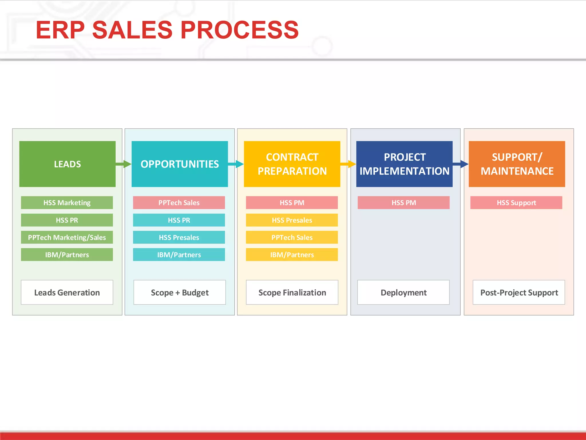 ERP SALES PROCESS
LEADS OPPORTUNITIES
CONTRACT
PREPARATION
PROJECT
IMPLEMENTATION
SUPPORT/
MAINTENANCE
HSS Marketing
HSS PR
PPTech Marketing/Sales
IBM/Partners
PPTech Sales
HSS PR
HSS Presales
IBM/Partners
HSS PM
HSS Presales
PPTech Sales
IBM/Partners
HSS PM HSS Support
Leads Generation Scope + Budget Scope Finalization Deployment Post-Project Support
 