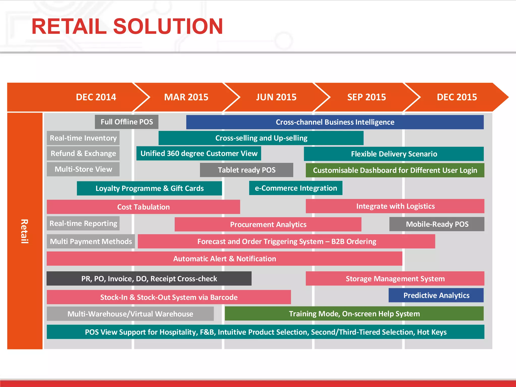 RETAIL SOLUTION
MAR 2015 JUN 2015 SEP 2015 DEC 2015DEC 2014
Retail
Tablet ready POS
e-Commerce Integration
Full Offline POS
Real-time Inventory
Refund & Exchange
Multi-Store View
Loyalty Programme & Gift Cards
Cross-selling and Up-selling
Unified 360 degree Customer View
Cross-channel Business Intelligence
Cost Tabulation
Procurement Analytics
Forecast and Order Triggering System – B2B Ordering
Automatic Alert & Notification
PR, PO, Invoice, DO, Receipt Cross-check
Real-time Reporting
Stock-In & Stock-Out System via Barcode
Training Mode, On-screen Help SystemMulti-Warehouse/Virtual Warehouse
POS View Support for Hospitality, F&B, Intuitive Product Selection, Second/Third-Tiered Selection, Hot Keys
Integrate with Logistics
Flexible Delivery Scenario
Storage Management System
Predictive Analytics
Mobile-Ready POS
Customisable Dashboard for Different User Login
Multi Payment Methods
 