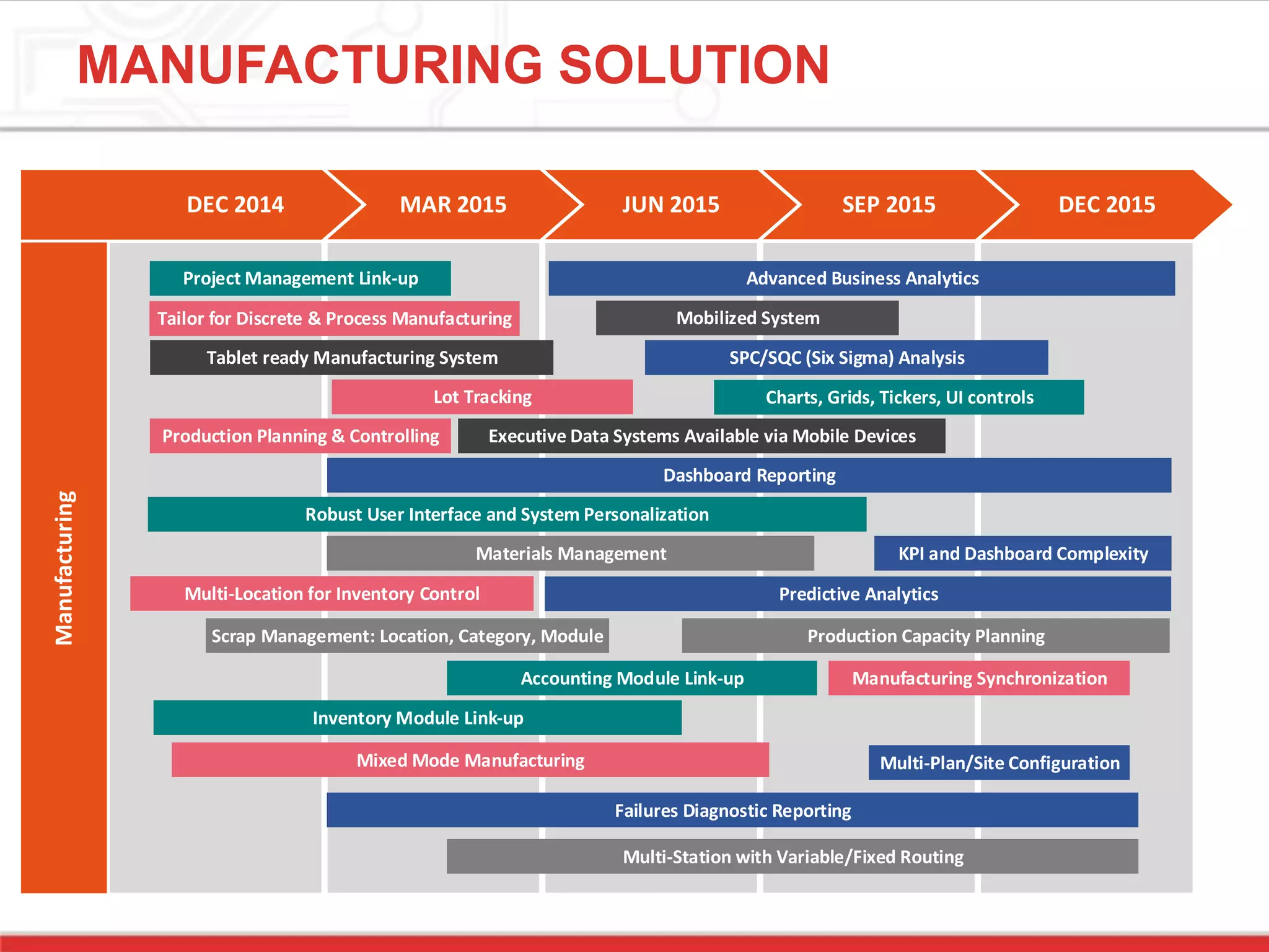 MANUFACTURING SOLUTION
MAR 2015 JUN 2015 SEP 2015 DEC 2015DEC 2014
Advanced Business Analytics
Robust User Interface and System Personalization
Mobilized System
Tablet ready Manufacturing System
Inventory Module Link-up
Lot Tracking
Mixed Mode Manufacturing
Dashboard Reporting
Multi-Location for Inventory Control
Production Capacity Planning
Accounting Module Link-up
Predictive Analytics
Multi-Plan/Site Configuration
Failures Diagnostic Reporting
Multi-Station with Variable/Fixed Routing
Project Management Link-up
Tailor for Discrete & Process Manufacturing
Production Planning & Controlling Executive Data Systems Available via Mobile Devices
Scrap Management: Location, Category, Module
SPC/SQC (Six Sigma) Analysis
Charts, Grids, Tickers, UI controls
Materials Management
Manufacturing Synchronization
KPI and Dashboard Complexity
Manufacturing
 