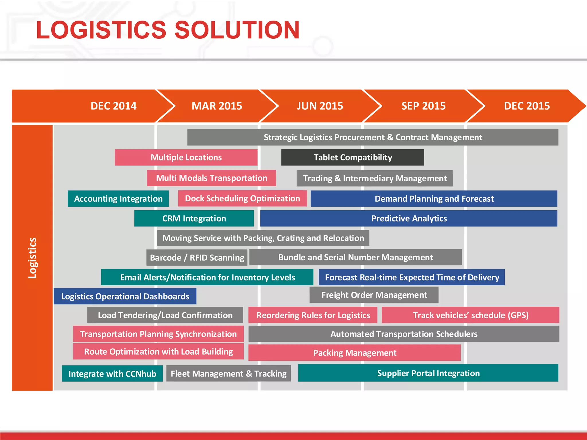 LOGISTICS SOLUTION
MAR 2015 JUN 2015 SEP 2015 DEC 2015DEC 2014
Integrate with CCNhub
Barcode / RFID Scanning
Track vehicles’ schedule (GPS)
Multi Modals Transportation
Predictive Analytics
Moving Service with Packing, Crating and Relocation
Bundle and Serial Number Management
Email Alerts/Notification for Inventory Levels
Supplier Portal IntegrationFleet Management & Tracking
Automated Transportation Schedulers
Packing Management
Multiple Locations
Reordering Rules for Logistics
Demand Planning and Forecast
Freight Order Management
Transportation Planning Synchronization
Route Optimization with Load Building
CRM Integration
Tablet Compatibility
Accounting Integration
Trading & Intermediary Management
Strategic Logistics Procurement & Contract Management
Dock Scheduling Optimization
Forecast Real-time Expected Time of Delivery
Load Tendering/Load Confirmation
Logistics Operational Dashboards
Logistics
 