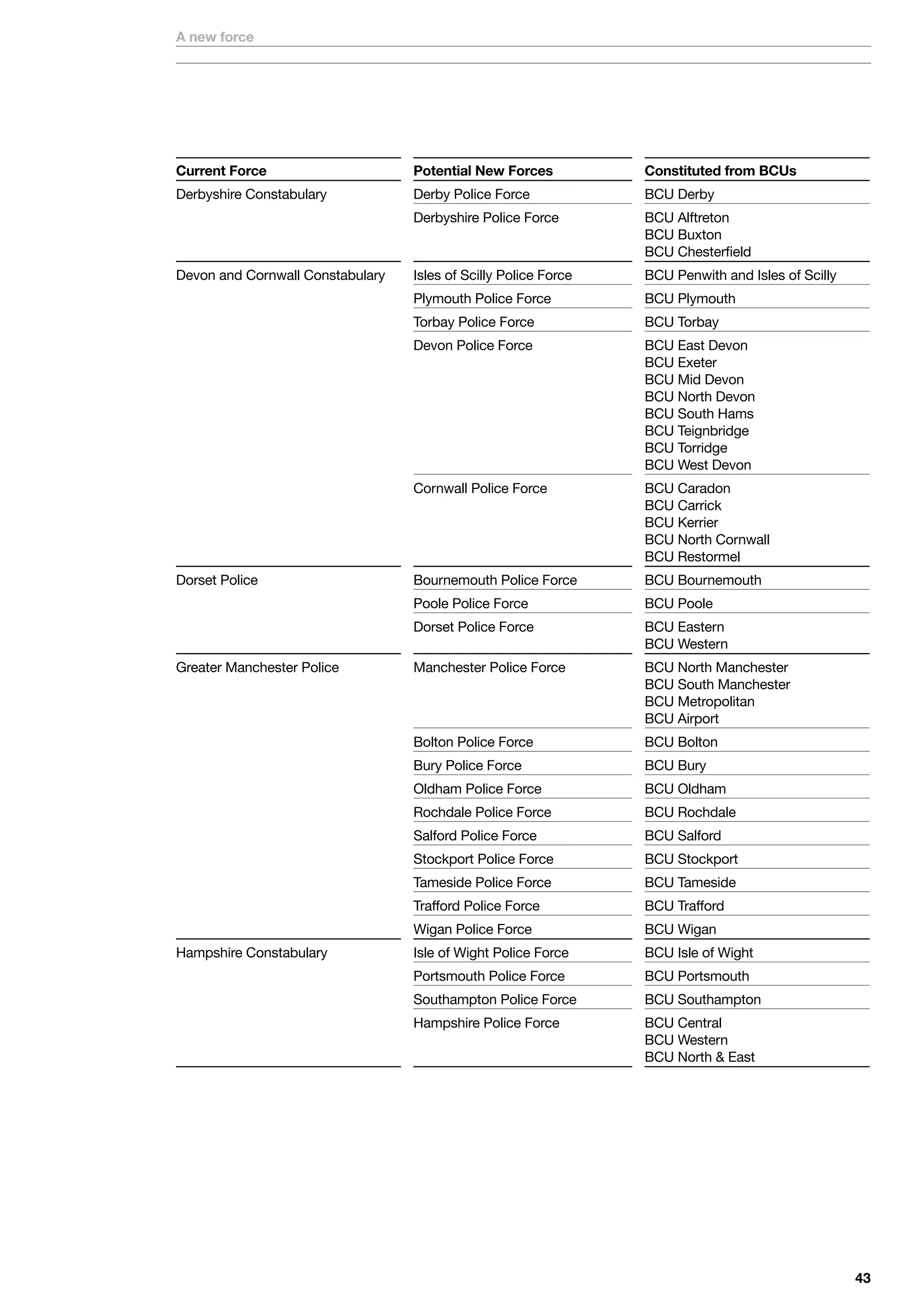 A new force




Current Force                     Potential New Forces           Constituted from BCUs
Derbyshire	Constabulary           Derby	Police	Force             BCU	Derby
	                                 Derbyshire	Police	Force	       BCU	Alftreton	
 	                                	                              BCU	Buxton	
                                                                 BCU	Chesterfield
Devon	and	Cornwall	Constabulary   Isles	of	Scilly	Police	Force   BCU	Penwith	and	Isles	of	Scilly
                                  Plymouth	Police	Force          BCU	Plymouth
                                  Torbay	Police	Force            BCU	Torbay
                                  Devon	Police	Force	            BCU	East	Devon	
                                  	                              BCU	Exeter	
                                  	                              BCU	Mid	Devon	
                                  	                              BCU	North	Devon	
                                  	                              BCU	South	Hams	
                                  	                              BCU	Teignbridge	
                                  	                              BCU	Torridge	
                                                                 BCU	West	Devon
	                                 Cornwall	Police	Force		        BCU	Caradon	
 	                                	                              BCU	Carrick	
 	                                	                              BCU	Kerrier	
 	                                	                              BCU	North	Cornwall	
                                                                 BCU	Restormel
Dorset	Police                     Bournemouth	Police	Force       BCU	Bournemouth
                                  Poole	Police	Force             BCU	Poole
		                                Dorset	Police	Force	           BCU	Eastern	
                                                                 BCU	Western
Greater	Manchester	Police         Manchester	Police	Force	       BCU	North	Manchester	
                                  	                              BCU	South	Manchester	
                                  	                              BCU	Metropolitan	
                                                                 BCU	Airport
                                  Bolton	Police	Force            BCU	Bolton
                                  Bury	Police	Force              BCU	Bury
                                  Oldham	Police	Force            BCU	Oldham
                                  Rochdale	Police	Force          BCU	Rochdale
                                  Salford	Police	Force           BCU	Salford
                                  Stockport	Police	Force         BCU	Stockport
                                  Tameside	Police	Force          BCU	Tameside
                                  Trafford	Police	Force          BCU	Trafford
	                                 Wigan	Police	Force             BCU	Wigan
Hampshire	Constabulary            Isle	of	Wight	Police	Force     BCU	Isle	of	Wight
                                  Portsmouth	Police	Force        BCU	Portsmouth
                                  Southampton	Police	Force       BCU	Southampton
	                                 Hampshire	Police	Force	        BCU	Central	
 	                                	                              BCU	Western	
                                                                 BCU	North		East




                                                                                                   
 