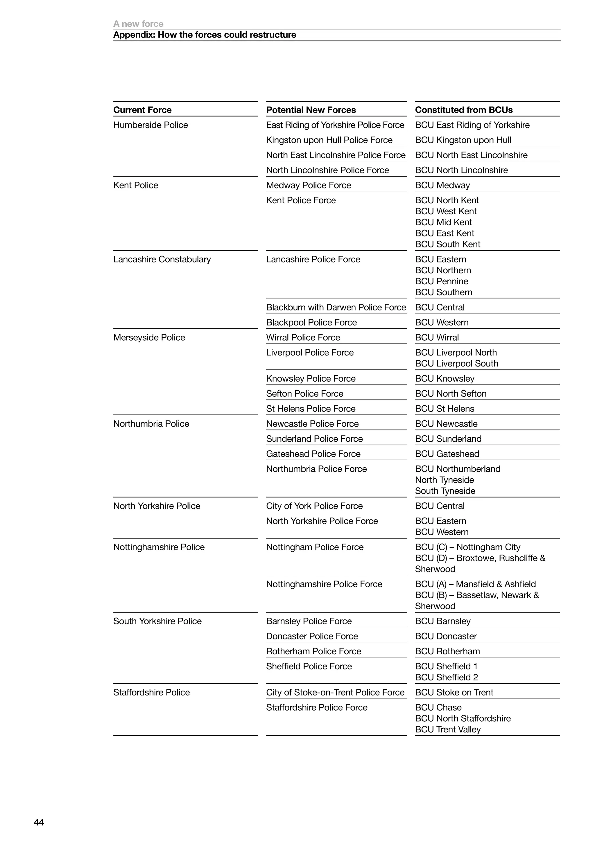 A new force
     Appendix: How the forces could restructure




     Current Force                      Potential New Forces                   Constituted from BCUs
     Humberside	Police                  East	Riding	of	Yorkshire	Police	Force	 BCU	East	Riding	of	Yorkshire
                                        Kingston	upon	Hull	Police	Force        BCU	Kingston	upon	Hull
                                        North	East	Lincolnshire	Police	Force   BCU	North	East	Lincolnshire
     	                                  North	Lincolnshire	Police	Force        BCU	North	Lincolnshire
     Kent	Police                        Medway	Police	Force                    BCU	Medway
     	                                  Kent	Police	Force	                     BCU	North	Kent	
      	                                 	                                      BCU	West	Kent	
      	                                 	                                      BCU	Mid	Kent	
      	                                 	                                      BCU	East	Kent	
                                                                               BCU	South	Kent
     Lancashire	Constabulary            Lancashire	Police	Force	               BCU	Eastern	
                                        	                                      BCU	Northern	
                                        	                                      BCU	Pennine	
                                                                               BCU	Southern
                                        Blackburn	with	Darwen	Police	Force BCU	Central
     	                                  Blackpool	Police	Force                 BCU	Western
     Merseyside	Police                  Wirral	Police	Force                    BCU	Wirral
                                        Liverpool	Police	Force	                BCU	Liverpool	North	
                                                                               BCU	Liverpool	South
                                        Knowsley	Police	Force                  BCU	Knowsley
                                        Sefton	Police	Force                    BCU	North	Sefton
     	                                  St	Helens	Police	Force                 BCU	St	Helens
     Northumbria	Police                 Newcastle	Police	Force                 BCU	Newcastle
                                        Sunderland	Police	Force	               BCU	Sunderland
                                        Gateshead	Police	Force                 BCU	Gateshead
     	                                  Northumbria	Police	Force	              BCU	Northumberland	
      	                                 	                                      North	Tyneside	
                                                                               South	Tyneside
     North	Yorkshire	Police             City	of	York	Police	Force              BCU	Central
     	                                  North	Yorkshire	Police	Force	          BCU	Eastern	
                                                                               BCU	Western
     Nottinghamshire	Police	            Nottingham	Police	Force	               BCU	(C)	–	Nottingham	City	
     	                                  	                                      BCU	(D)	–	Broxtowe,	Rushcliffe		
     	                                                                         Sherwood
     	                                  Nottinghamshire	Police	Force	          BCU	(A)	–	Mansfield		Ashfield	
      	                                 	                                      BCU	(B)	–	Bassetlaw,	Newark		
                                                                               Sherwood
     South	Yorkshire	Police             Barnsley	Police	Force                  BCU	Barnsley
                                        Doncaster	Police	Force                 BCU	Doncaster
                                        Rotherham	Police	Force                 BCU	Rotherham
     	                                  Sheffield	Police	Force	                BCU	Sheffield		
                                                                               BCU	Sheffield	2
     Staffordshire	Police               City	of	Stoke-on-Trent	Police	Force    BCU	Stoke	on	Trent
     	                                  Staffordshire	Police	Force	            BCU	Chase	
      	                                 	                                      BCU	North	Staffordshire	
                                                                               BCU	Trent	Valley





 
