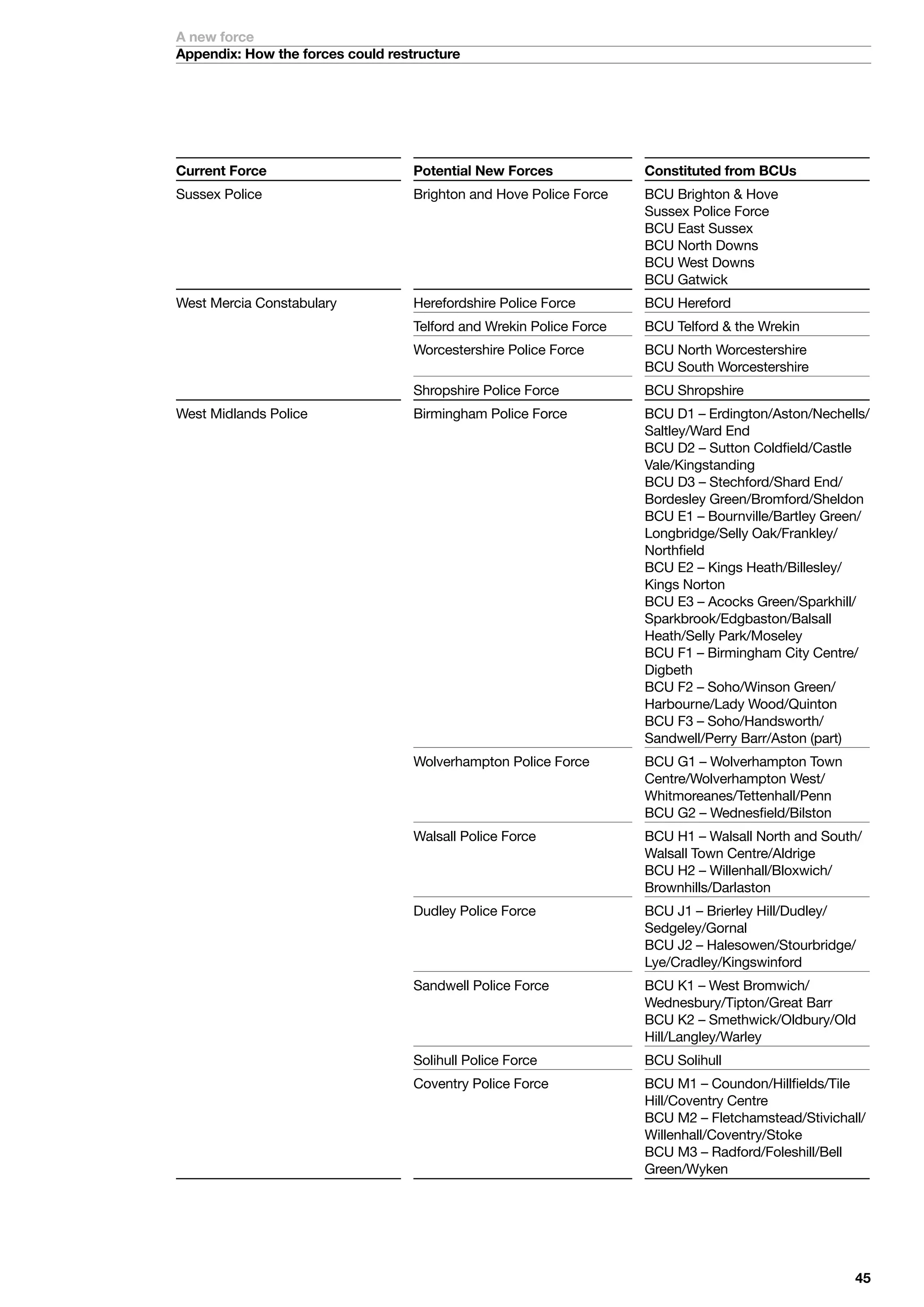 A new force
Appendix: How the forces could restructure




Current Force                      Potential New Forces              Constituted from BCUs
Sussex	Police	                     Brighton	and	Hove	Police	Force	   BCU	Brighton		Hove	
	                                  	                                 Sussex	Police	Force	
	                                  	                                 BCU	East	Sussex	
	                                  	                                 BCU	North	Downs	
	                                  	                                 BCU	West	Downs	
                                                                     BCU	Gatwick
West	Mercia	Constabulary           Herefordshire	Police	Force        BCU	Hereford
                                   Telford	and	Wrekin	Police	Force   BCU	Telford		the	Wrekin
                                   Worcestershire	Police	Force	      BCU	North	Worcestershire	
                                                                     BCU	South	Worcestershire
	                                  Shropshire	Police	Force           BCU	Shropshire
West	Midlands	Police               Birmingham	Police	Force	          BCU	D	–	Erdington/Aston/Nechells/
                                   	                                 Saltley/Ward	End	
                                   	                                 BCU	D2	–	Sutton	Coldfield/Castle	
                                   	                                 Vale/Kingstanding	
                                   	                                 BCU	D	–	Stechford/Shard	End/
                                   	                                 Bordesley	Green/Bromford/Sheldon	
                                   	                                 BCU	E	–	Bournville/Bartley	Green/
                                   	                                 Longbridge/Selly	Oak/Frankley/
                                   	                                 Northfield	
                                   	                                 BCU	E2	–	Kings	Heath/Billesley/
                                   	                                 Kings	Norton	
                                   	                                 BCU	E	–	Acocks	Green/Sparkhill/
                                   	                                 Sparkbrook/Edgbaston/Balsall	
                                   	                                 Heath/Selly	Park/Moseley	
                                   	                                 BCU	F	–	Birmingham	City	Centre/
                                   	                                 Digbeth	
                                   	                                 BCU	F2	–	Soho/Winson	Green/
                                   	                                 Harbourne/Lady	Wood/Quinton	
                                   	                                 BCU	F	–	Soho/Handsworth/
                                                                     Sandwell/Perry	Barr/Aston	(part)
                                   Wolverhampton	Police	Force	       BCU	G	–	Wolverhampton	Town	
                                   	                                 Centre/Wolverhampton	West/
                                   	                                 Whitmoreanes/Tettenhall/Penn	
                                                                     BCU	G2	–	Wednesfield/Bilston
                                   Walsall	Police	Force	             BCU	H	–	Walsall	North	and	South/
                                   	                                 Walsall	Town	Centre/Aldrige	
                                   	                                 BCU	H2	–	Willenhall/Bloxwich/
                                                                     Brownhills/Darlaston
                                   Dudley	Police	Force	              BCU	J	–	Brierley	Hill/Dudley/
                                   	                                 Sedgeley/Gornal	
                                   	                                 BCU	J2	–	Halesowen/Stourbridge/
                                                                     Lye/Cradley/Kingswinford
                                   Sandwell	Police	Force	            BCU	K	–	West	Bromwich/
                                   	                                 Wednesbury/Tipton/Great	Barr	
                                   	                                 BCU	K2	–	Smethwick/Oldbury/Old	
                                                                     Hill/Langley/Warley
                                   Solihull	Police	Force             BCU	Solihull
	                                  Coventry	Police	Force	            BCU	M	–	Coundon/Hillfields/Tile	
 	                                 	                                 Hill/Coventry	Centre	
 	                                 	                                 BCU	M2	–	Fletchamstead/Stivichall/
 	                                 	                                 Willenhall/Coventry/Stoke	
 	                                 	                                 BCU	M	–	Radford/Foleshill/Bell	
                                                                     Green/Wyken




                                                                                                     
 