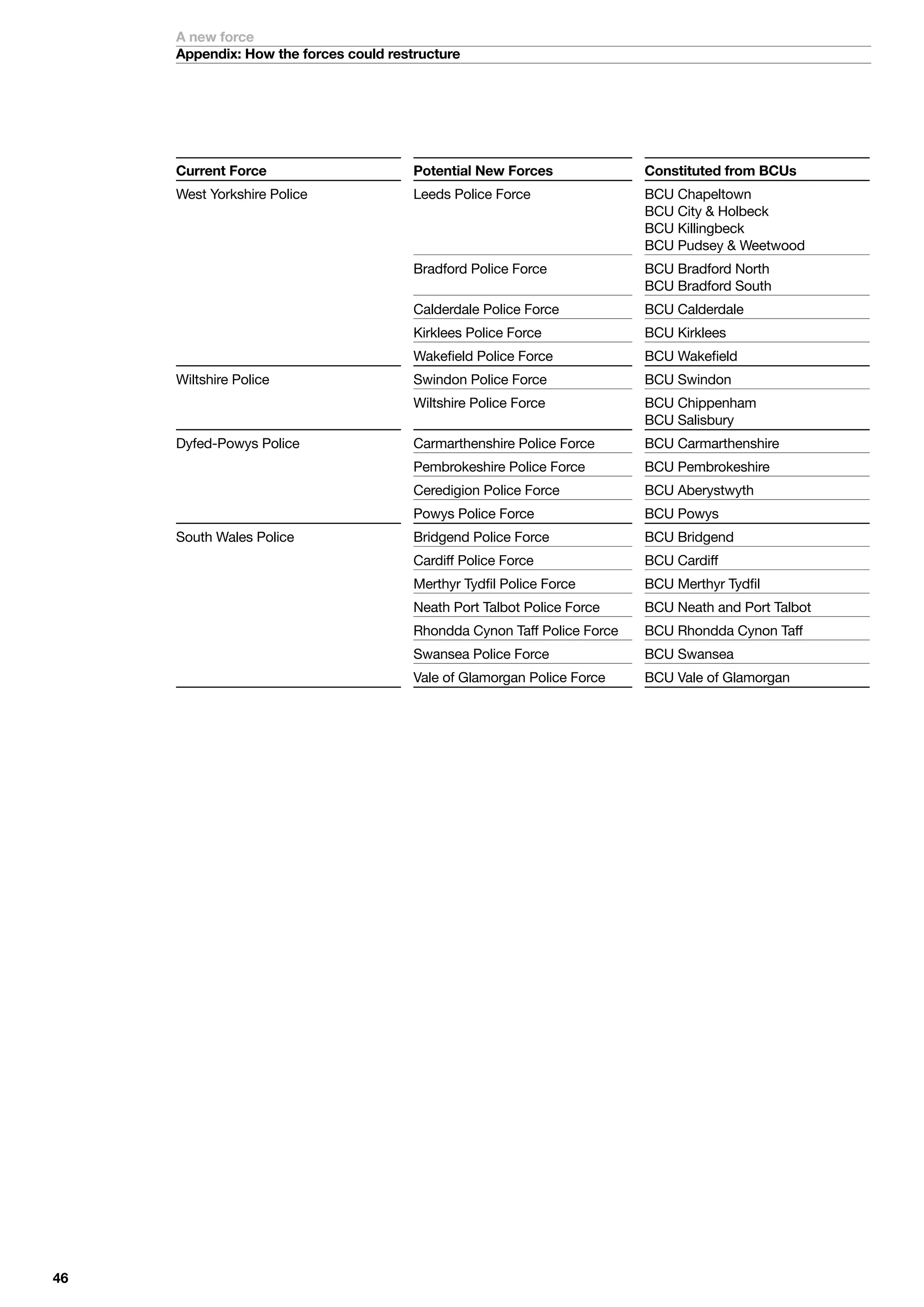 A new force
     Appendix: How the forces could restructure




     Current Force                      Potential New Forces              Constituted from BCUs
     West	Yorkshire	Police              Leeds	Police	Force	               BCU	Chapeltown	
                                        	                                 BCU	City		Holbeck	
                                        	                                 BCU	Killingbeck	
                                                                          BCU	Pudsey		Weetwood
                                        Bradford	Police	Force	            BCU	Bradford	North	
                                                                          BCU	Bradford	South
                                        Calderdale	Police	Force           BCU	Calderdale
                                        Kirklees	Police	Force             BCU	Kirklees
     	                                  Wakefield	Police	Force            BCU	Wakefield
     Wiltshire	Police                   Swindon	Police	Force              BCU	Swindon
     	                                  Wiltshire	Police	Force	           BCU	Chippenham	
                                                                          BCU	Salisbury
     Dyfed-Powys	Police                 Carmarthenshire	Police	Force      BCU	Carmarthenshire
                                        Pembrokeshire	Police	Force        BCU	Pembrokeshire
                                        Ceredigion	Police	Force           BCU	Aberystwyth
     	                                  Powys	Police	Force                BCU	Powys
     South	Wales	Police                 Bridgend	Police	Force             BCU	Bridgend
                                        Cardiff	Police	Force              BCU	Cardiff
                                        Merthyr	Tydfil	Police	Force       BCU	Merthyr	Tydfil
                                        Neath	Port	Talbot	Police	Force    BCU	Neath	and	Port	Talbot
                                        Rhondda	Cynon	Taff	Police	Force   BCU	Rhondda	Cynon	Taff
                                        Swansea	Police	Force              BCU	Swansea
     	                                  Vale	of	Glamorgan	Police	Force    BCU	Vale	of	Glamorgan





 