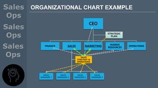 STRATEGIC
PLAN
CEO
ORGANIZATIONAL CHART EXAMPLE
OPERATIONS
HUMAN
RESOURCESMARKETINGSALES
SALES
MANAGER 4
SALES
MANAGER 3
SALES
MANAGER 2
SALES
MANAGER 1
SALES
STRATEGY &
OPERATIONS
FINANCE
 