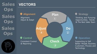 Control
Consistent Control
& Reporting
Operation
Supporting to Sell
Better: People, Business,
Customers, Process and
Technology
Strategy
Thinking and Pursuing
Opportunities, Trends
& The Best Sales Team
VECTORS
Alignment
Alignment,
Adjust & Adapt
Plan
1
Check
3
Do
2
Adjust
4
 