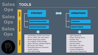 TOOLS
STRATEGY OPERATIONS
External Environment
Internal Environment
Customers
Internal Clients
DRIVEINPUT/OUTPUTTOOLS
• Ansoff Matrix, Porter’s Five Forces
• 5W+2H, SWOT, BSC, BCG Matrix
• Market Oppotunity Analysis
• Go-to-Market (GTM) Strategy
• Pareto Efficiency, Ishikawa Diagram
• BM Canvas, GUT Matrix
• Predictable Revenue Framework
• Growth Hacking
• Sales Methodology
• Agile Engineering
• Design Thinking, Scrum
• Empathy Map
• Eisenhower Matrix
• Nine Box Matrix
• RACI Matrix, QC-Story
• Visual Management
• Change Management
• Sales Process Engineering
 
