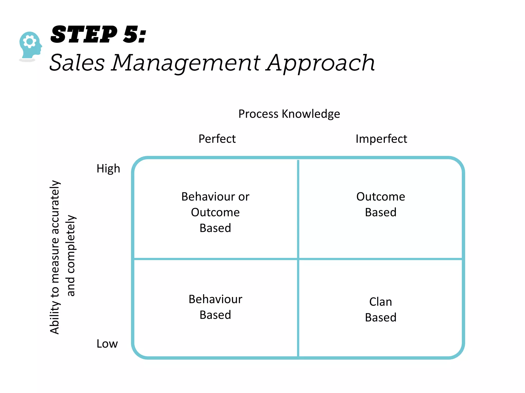 Behaviour or
Outcome
Based
Behaviour
Based
Outcome
Based
Clan
Based
Process Knowledge
Perfect Imperfect
High
Low
Abilitytomeasureaccurately
andcompletely
 