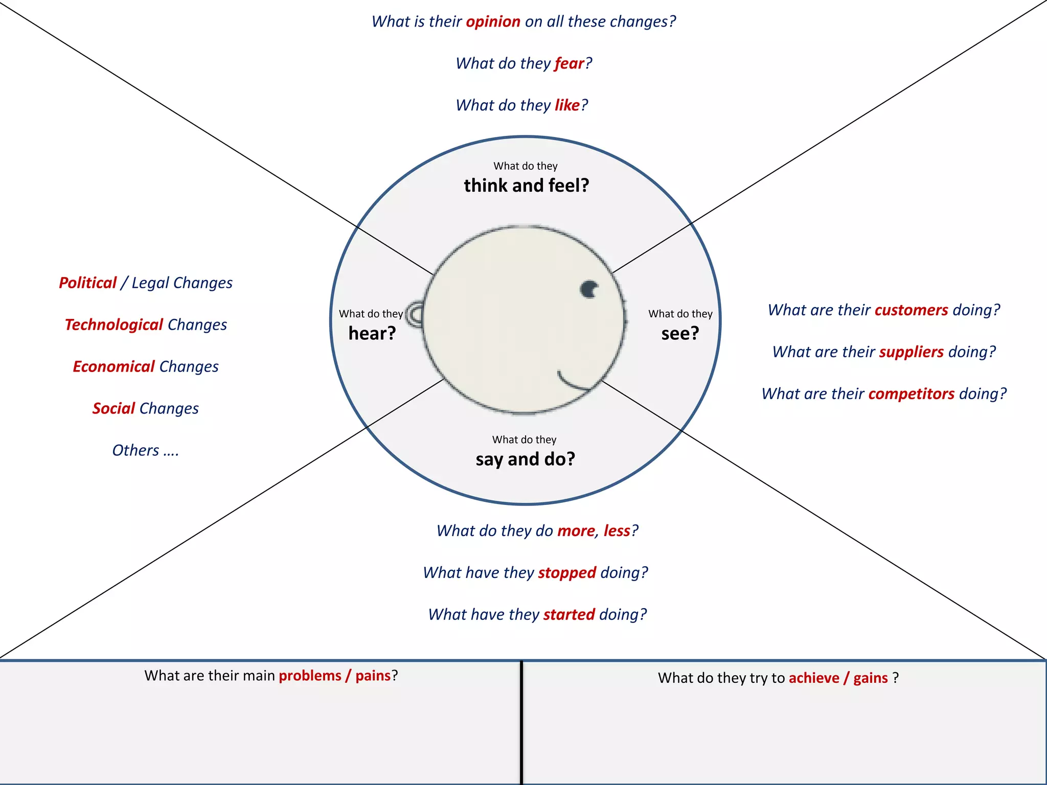 What are their customers doing?
What are their suppliers doing?
What are their competitors doing?
Political / Legal Changes
Technological Changes
Economical Changes
Social Changes
Others ….
What is their opinion on all these changes?
What do they fear?
What do they like?
What do they do more, less?
What have they stopped doing?
What have they started doing?
What do they
see?
What do they
hear?
What do they
think and feel?
What do they
say and do?
What are their main problems / pains? What do they try to achieve / gains ?
 